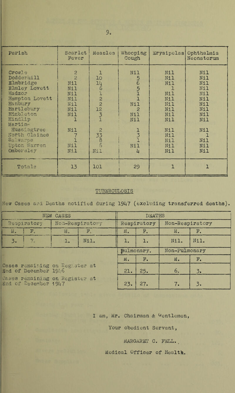 9 Parish Scarlet Fever Measles Whooping Cough Erysipelas Ophthalmia Neonatorum Crowle 2 1 Nil Nil Nil Dodderhill 2 10 5 Nil Nil Elmbridge Nil II4 6 Nil Nil Elmley Lovett Nil 6 5 1 Nil Hadzor Nil 1 1 Nil Nil Hampton Lovett Nil 2 1 Nil Nil Ha nbury Nil 2 Nil Nil Nil Hartlehury Nil 12 2 Nil Nil Himoleton Nil 3 Nil Nil Nil Hindiip 1 ]. ; Nil Nil Nil Martin- Hussingtree Nil 2 ^ 1 Nil Nil North Claines 7 33 “r P Nil 1 Se-'-warpe 1 8 i ^ Nil Nil Up 10 n Y'l a r r e n Nil 6 1 Nil Nil Nil Omoersley Nil Nil 1 ^ 1 Nil Nil Totals 13 101 29 1 1 - 1 ... TUBERCULOSIS New Cases api Deaths notified during 19^7 (excluding transferred deaths). NEW CASES DEAT HS Respiratory Non-Respirato'fpy Respiratory Non-Respiratory M. i P„ M. Pc M. P. M. P. 1 1 • H 1 r 1 1 ! u- 1 1 Nil. 1, 1. Nil. Nil. pulmonary. N 0 n-Pulmo na ry Cases remaining on Register at End of December ISiiG Oases remaining on Register at End of December 19^4 7 M, P. M. P. 21. 23. 6. 3. 23. 27. 7. 3. I anis Mr. Chairman & C-entlemen, Your obedient Servant, MARGARET C. PELL., Medical Officer of Health.