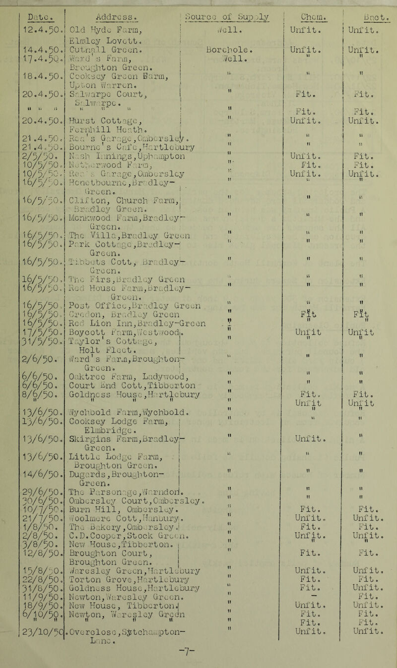 Dati AcMress SourcG 12«4o50o| Old Hyde Farm^ Elmloy Lovettc Cutnail Groen, Ward a Farm, Broughton Greene Cooksey Green Fa Up'uon 'Warren» Salv/arpo Court, Salwarpc <. tv u. 1,4o4o50 1.7o4.5Q 18«4o50 20o4.50 20o4.50 21c4cd0c 21 .4..^0c 2/5/50 0 10/5/50. 1,0/5/dCu i,6/5/50c 1:6/5/50. 1,6/5/50. 16/5/50. 16/5/50. 1,6/5/50. an, Hurst Cottage, j FG rnhill He a th» | Rea's G a i’ a g e , Omb c r s 1 ey » Bourne' s C ;/f c , Her tic bury N:6sh li inings, U[shampton K6;fb e TWO0d F ::rm, R vi 0 ' G,a r a go, Omb e r s 1 cy Hcnct'bournc ,i:3r''dlGy- Gruon. ' C1 i-L ton, Church Farm,! ■ Bradley Greene I Mennwood Farm,Bradley— Green. The Villa,Bradley Green Park Cottage,Bradley— Green. Tib bets Cott, Brcadlcy- j Green. l6/5/5f^Hl The Firs,Br:',dloy Grctui 1,6/5/50, 16/5/50. 16/5/50. 16/5/50. 17/5/50. 31/5/50. 2/6/50. 6/6/50. 6k/50. 8/^50. 13/^50. 13/6/50. 13/6/50. 13/6/50. 14/6/50. 29/6/50, 30/6/50, 10/7/50 21/7/50, t/8/50. 2/8/50. 3/8/50. 12/8/50 15/8/50, 22/8/50 31/6/50, 11/9/50, 18/9/50, 6/10/50 23/10/5C ri'ju House r''arm,Bradley- Green. Post Office,Br::dlGy Green Credon, Bradle-y Green Red Lion Inn,Brad 1 cy--Groen Boycott i''arm,\7cstv/oodi. Taylor's Cottage, j Holt Fleet. | vV a r d' s Fa rm, Br ough 10n:-- Green. ; Oaktre c i'arm, Ladyi.aoo'd, Court End Cott,Tibberton Goldncss House,!l’rtlGbury \7y c h. b old Farm, vVy c hb 01 d. Cooksey Lodge Farm, | Elinbridgc. j Skirgins Farm,Bradleyj- Green, j Little Lodge Farm, . | Broughton Green. j Dug 6/ r d s, Br ough ton- j Green. I The Par son,age ,'v'Larndoi'i. Omb 0 r s1ey C our t,Ombc r s1cy. Burn Hill, Ombor s1ey. a?oolmere Cott, Hanbury. Th G B ak c ry,Omb e r s1ey J C. Do Cooiser, Stock Green. New House,TibbGrton. Br ough ton Court, Broughton Green, j/ar e s 1 ey Grecn, Har11 e bury Torton Grove,Hartlebury Goldness House,Hartlebury N 0 vv10 n, W a r e s 1 ey G r c c n. New House, TibbertorU Ne'wton, Waresley Grcdn ,Overolosc ,SJ;tchampton- Lanc. )f Sup/jly I Chcin. B ao 11. Unfit. Unfit. hole. Unfit. Unfit. /ell. Vi 11 n 1! II Fit. Fit. II Fit. Fit 0 It Unfit. Unfit. n U \ U u II u li Unlit. Fit. ti ■ Fit. Fit. Unfit. Unfit 0 11 S'l II It tl 11 II Vi tl II u It u II tl It II li \l. v» u II tl tl u. it II II Flu Fit V II tl II Unfit Unfit M n 11 II II II tl 11 It II tl II Fit. Fit. It Unfit Unfit t1 It II tl VI II II Unfit. li n tl II II It „ 11 II II II Fit. Fit« Unfit. Unfit ft Fit. Fit. It Unfit. Unfit II 11 tl II Fit. Fit. II Unfit. Unfit II Fit. Fit. u Fit. Unfit It — Fit. II Unfit. Unfit 11 Fit. Fit. II Fit. Fit. II Unfit. Unfit -7-