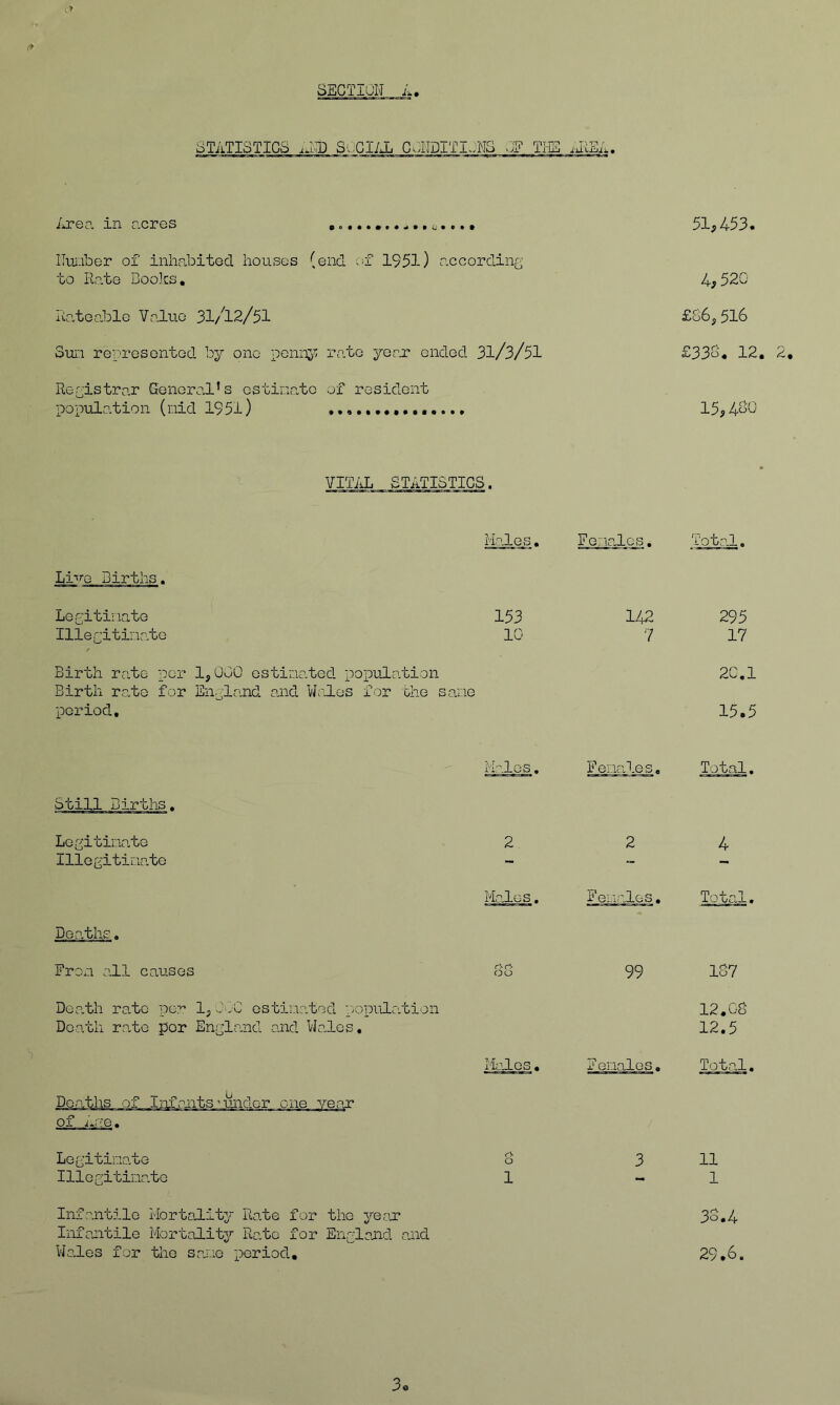 STATISTICS iJ3D SvEIiJ. CwIIDITI,:NS v]E TIE: iJiSA. /jreo. in acres 51,453. llunbor of inlmbitod houses (end -of 1951) according to Rate Books, 4,520 Rateable Vo.lue 31/12/51 £S6,516 Sun represented by one pennj^ rp.te jerx ended 31/3/51 £338, 12, 2, Rogistro.r Genera,!’s estina,te of resident population (nid 1951) 15,480 VITAL STiiTISTICS. Eajugs. Fo::ia,lcs. Li'^re Births. Total, Legitiiiate 153 142 Illegitinato 10 '7 295 17 Birth rate per 1,000 ostinated popud.ation Birth rate for England and WaAos for ohe sane 20.1 period. 15.5 Males. Females. Still Births. Total, Logitinato 2 2 Illegitina.te - 4 MaAos. Fenalos. Dea.ths. Total. Fron a.ll causes oo 99 187 De.ath ro.te per 1, O'-O estin.atod population Death rate por England and Wales, 12.08 12.5 MaRes, F onalos, Deaths of luiaaits’under one ve;pr of iX'.e. Total. Legitimate o 3 Illegitina.te 1 ~ I—1 1—1 I—1 Infantile MortoRitjr Rate for the year Infantile Mortality Rato for England and 38.4 'WaRes for the saxio period. 29,6.