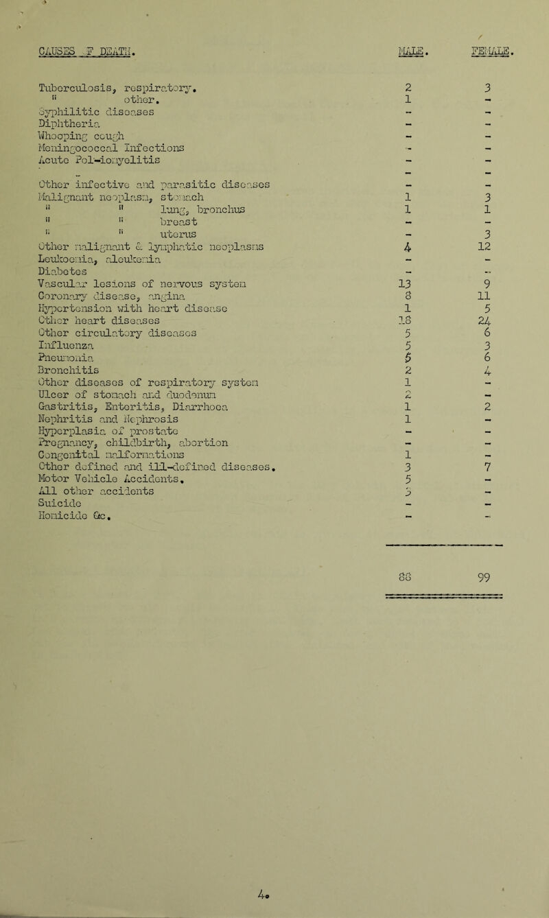 Tiiborciilosis, respiratory,  other, o3qphilitic diSGo.ses Diphtheria Whooping cough Meningococcal Infections Acute Pol-ior-ijrolitis Other infective and parasitic diseases Malignant ne oplasn^ storiach ” Inngj bronchus ” ’■ breast ” uterus Other nalignant lyuphatic neoplasns Leulcoeoia, aleulcer.iia Dio.betes Vascular lesions of nervous systen Goronarj-' diseo.se;, .angina, Hjrpcrtension with heart disease Other heart diseases Other circulatory diseases Influenza Pnemionia Bronchitis Other diseases of respiratory sjrsten Ulcer of stona.ch and duodonun Gastritis; Enteritis,, Diarrhoea Nephritis and Nephrosis Hyperplasia, of prosta.te PregnaaicjT-^ childbirth, abortion Congenital nalfornations Other defined and iH-defined disea.ses. Motor Vehicle Accidents, All other accidents Suicide Honicide €i.o. 99 4-0