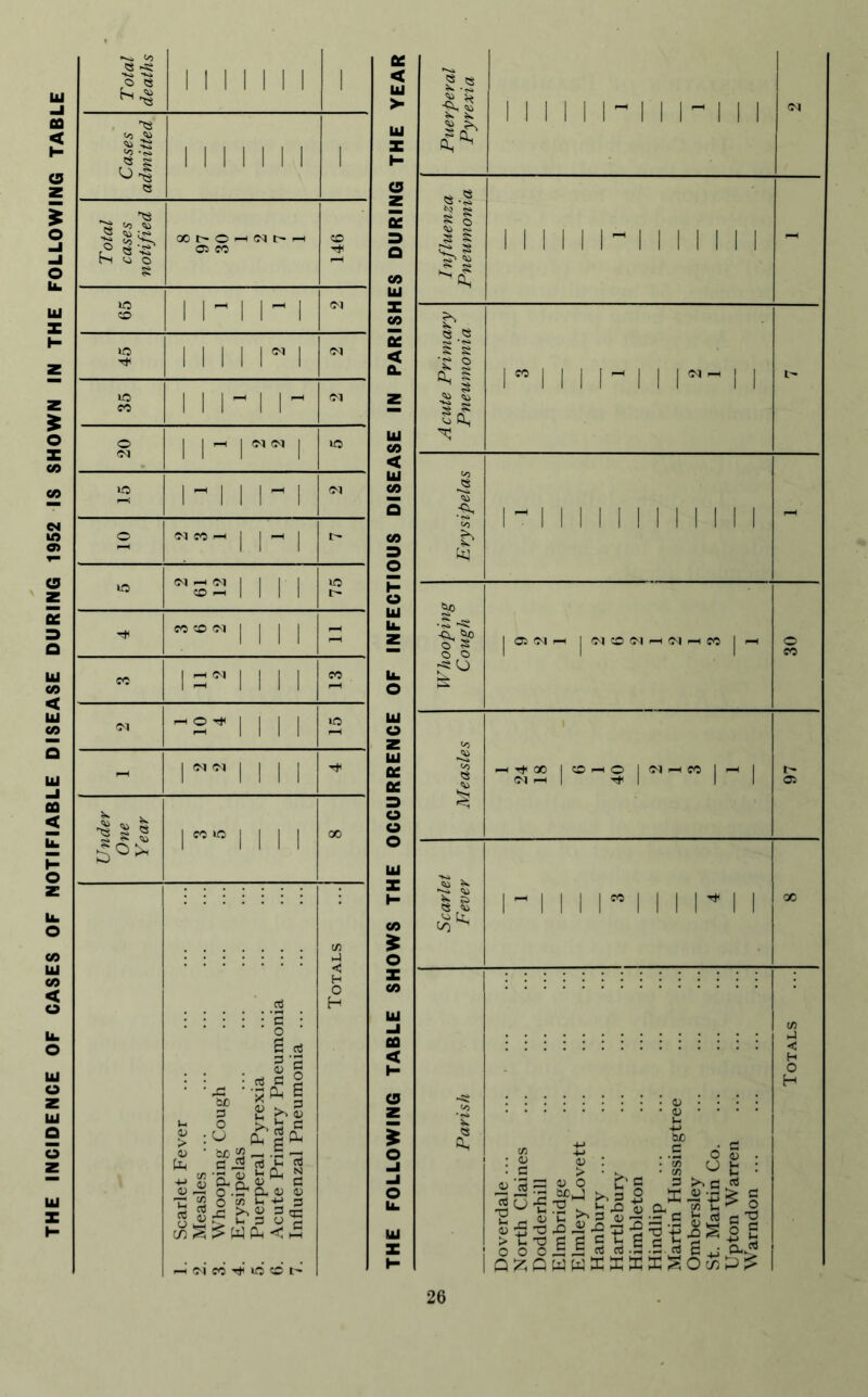 THE INCIDENCE OF CASES OF NOTIFIABLE DISEASE DURING 1952 IS SHOWN IN THE FOLLOWING TABLE Cases admitted l 1 l l i l l l Total cases notified OOt'OHNt'H oi ec co •o CO 1 11 1 1 Cl »o Th 1 1 I I lN 1 Cl lO ec i ii- i r Cl O Cl 1 1- |e,(N j lO lO | - | | | - | Cl o | | - | t> lO MS2 II N »o ec co ci | - ec |3 II 1 1 ec d 1 1 1 1 lO - 1 1 11 Under One Year 1 ec « | III 00 1. Scarlet Fever 2. Measles ... 3. Whooping Cough 4. Erysipelas 5. Puerperal Pyrexia 6. Acute Primary Pneumonia 7. Influenzal Pneumonia ... Totals tc Ui > ui <3 ec 3 a eo ui X co < CL UI CO < Ui CO Q s-l $ n I I I - I I I - I I I ? s 8 I s £ I I I I I I I I I II I I” I I I I- I I I I I I I I I I I I I I I o o r5* O Cl CO <M h Cl h CO (N fh M | —i I- I <0 r i i 11M i i i r i i 0) u ■ s X) N o o Q £ be .5 o $ U 3 >sg X&V 33 v o £ 5 t ^ ^ '--c « a - ■g|| S?.l.s sli 4) • w • G • rt S § J1