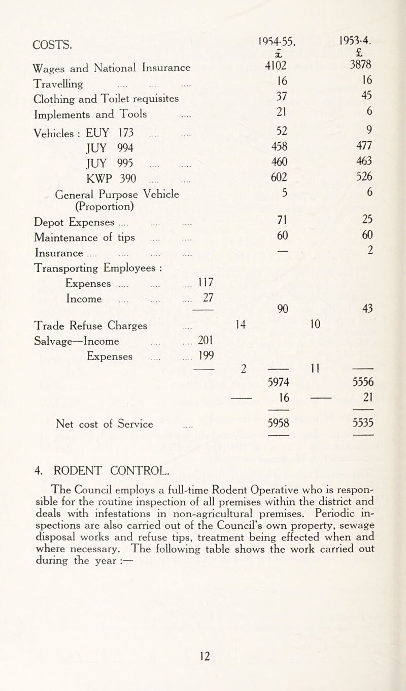 COSTS. 1954-55. 1953-4. £ £ Wages and National Insurance 4102 3878 Travelling 16 16 Clothing and Toilet requisites 37 45 Implements and Tools 21 6 Vehicles : EUY 173 52 9 JUY 994 458 477 JUY 995 460 463 KWP 390 602 526 General Purpose Vehicle 5 6 (Proportion) Depot Expenses .... 71 25 Maintenance of tips 60 60 Insurance .... — 2 Transporting Employees : Expenses .... 117 Income 27 90 43 Trade Refuse Charges 14 10 Salvage—Income 201 Expenses 199 2 11 5974 5556 16 21 Net cost of Service 5958 5535 4. RODENT CONTROL. The Council employs a full-time Rodent Operative who is respon- sible for the routine inspection of all premises within the district and deals with infestations in non-agricultural premises. Periodic in- spections are also carried out of the Council’s own property, sewage disposal works and refuse tips, treatment being effected when and where necessary. The following table shows the work carried out during the year :—