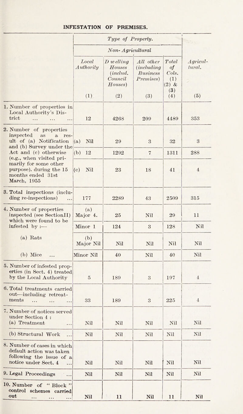 INFESTATION OF PREMISES. Type of Property. 1 Agricid- tural. (5) Ison- Agrii cultural Local Authority (1) D w elling Houses {includ. Council Houses) (2) All other {including Business Premises) (3) Total of Cols. (1) (2) & (3) (4) 1. Number of properties in Local Authority’s Dis- trict 12 4268 209 4489 353 2. Number of properties inspected as a res- ult of (a) Notification and (b) Survey under the Act and (c) otherwise (e.g., when visited pri- marily for some other purpose), during the 15 months ended 31st March, 1955 (a) Nil 29 3 32 3 (b) 12 1292 7 1311 288 (c) Nil 23 18 41 4 3. Total inspections (inclu- ding re-inspections) 177 2289 43 2509 315 4. Nmnber of properties inspected (see Sectionll) which were found to be infested by :— (a) Rats (b) Mice (a) Major 4. 25 Nil 29 11 Minor 1 124 3 128 Nil (b) Major Nil Nil Nil Nil Nil Minor Nil 40 Nil 40 Nil 5. Number of infested prop- erties (in Sect. 4) treated by the Local Authority 5 189 3 197 4 6. Total treatments carried out—including retreat- ments 33 189 3 225 4 7. Number of notices served under Section 4 : (a) Treatment Nil Nil Nil Nil Nil (b) Structural Work Nil Nil Nil Nil Nil 8. Number of cases in which defaidt action was taken following the issue of a notice under Sect. 4 Nil Nil Nd Nil Nil 9. Legal Proceedings ... Nil Nil Nil Nil Nil 10. Number of “ Block ” control schemes carried out ••• ***l Nil 11 Nil 11 Nil