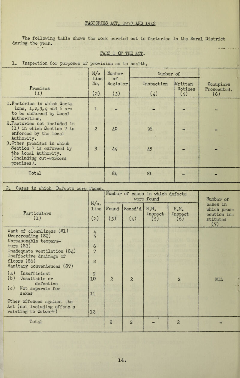 FACTORIES ACT. 1937 AND 1 9/8 The following table shows the work carried out in factories in the Rural District during the year. PART 1 CF THE ACT. 1. Inspection for purposes of provision as to health. M/c line No. (2) Number Number of Premises (1) of Register (3) Inspection (4) Written Notices (5) Occupiers Prosecuted. (6) 1.Factories in which Sectr- ions, 1,2,3,4 and 6 are 1 to be enforced by Local Authorities. 2.Factories not included in (l) in which Section 7 is 2 40 36 enforced by the local Authority. 3.Cther premises in which Section 7 is enforced by 3 44 45 the Local Authority, (including out-workers premises). Total 84 81 - - 2. Cases in which Defects were found. . . - M- >.^40^ Number of cases in which defects M/o. line (2) were found Number of Particulars (1) Found (3) Romed’d (4) H.M. Inspect (5) H.M. Inspect (6) cases in which pros- ecution in- stituted (7) Want of cleanliness (Si) Overcrowding (S2) Unreasonable tempera- ture (S3) Inadequate ventilation (S4) Ineffective drainage of floors (S6) Sanitary conveniences (S7) 4 5 6 7 8 (a) Insufficient (b) Unsuitable or defective (c) Not separate for sexes 9 10 11 2 2 2 NIL Other offences against the Act (not including offenc s relating to Outwork) 12 Total — 2 2 - 2 -