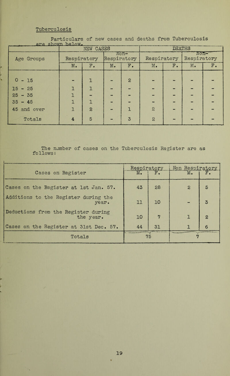 Tuberculosis Particulars of new cases and deaths from Tuberculosis NEW CASES DEATHS Noh= Non- Age Groups Respiratory Respiratory Respiratory Respiratory M. F. M. F. M. F. Me F. 0-15 1 _ 2 _ — — — 15 - 25 1 1 - - - - - - 25 - 35 1 - - - - - - - 35 - 45 1 1 - - - - - - 45 and over 1 2 - 1 2 - - - Totals 4 5 - 3 2 - - - The namber of cases on the Tuberculosis Register are as follows s Respiratory Non Respiratory Cases on Register M. F. M. F. Cases on the Register at 1st Jan. 57. 43 28 2 5 Additions to the Register during the year. 11 10 - 3 Deductions from the Register during the year. 10 7 1 2 Cases on the Register at 31st Dec. 57. 44 31 1 6 Totals 75 7