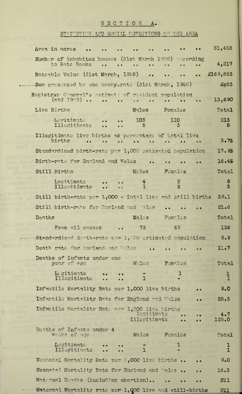 STATISTICS AND SOCIAL CONDITIONS O’1 TH3 AREA Area in acres • • .. •• •• 51,453 Number of inhabited bouses (31st. March 1058) according to Rate Books .. ,« .. *. Rateable Value (31st March, 1958) •Sun presented by one pennyxrato (31st March, 1958) 4,217 £169,853 £683 Registrar C'-neral* s ostimat ? of resident population (mid 19r8) . . . . Live Births Males Females 13,6 90 Total Legitimate Illegitimate • • • • • • • t> 103 5 110 3 213 8 Illegitimate live births as percentage of total live births •. .. .. .• Standardised birth-rate per 1,000 estimated population Birth-rate, for England and Wales .. Still Births Males Females 3.7% 17.9% 16.4% Total Legitimate Illegitimate • • « 9 4 1 2 2 6 3 Still birth-rate per 1,000 -- Tot^l live and still births Still birth-rate for England and tales Deaths Males Females From all causes .. 73 63 •Standardised death-rate p • » estimated population Death rate ror England and ’•'aloe 39.1 21.6 Total 136 9.9 11.7 Deaths of Infants under one year of age Males Females Total Legitimate •• •• 1 1 Illegitimate .. .. 1 1 Infantile Mortality Rate per 1,000 live births # • 9.0 Infantile Mortality Rate for England and -rales • • 22.5 I nf an t i 1 e Mo rta 1 i ty Rat •: nor 1,000 live births legitimate • • 4.7 illegitimate • • 125.0 Deaths of Infants undei* 4 weeks of ago Males Females Total Legitimate Illogitimate • • • • O • • t '1 1 1 Neonatal Mortality Rate per 1,000 live- births .. . • Neonatal Mortality Rate for England and Wales .. .. Maternal Deaths (including abortion) Maternal Mortality rate per 1,000 live and still-births 9.0 16.3 Nil Nil