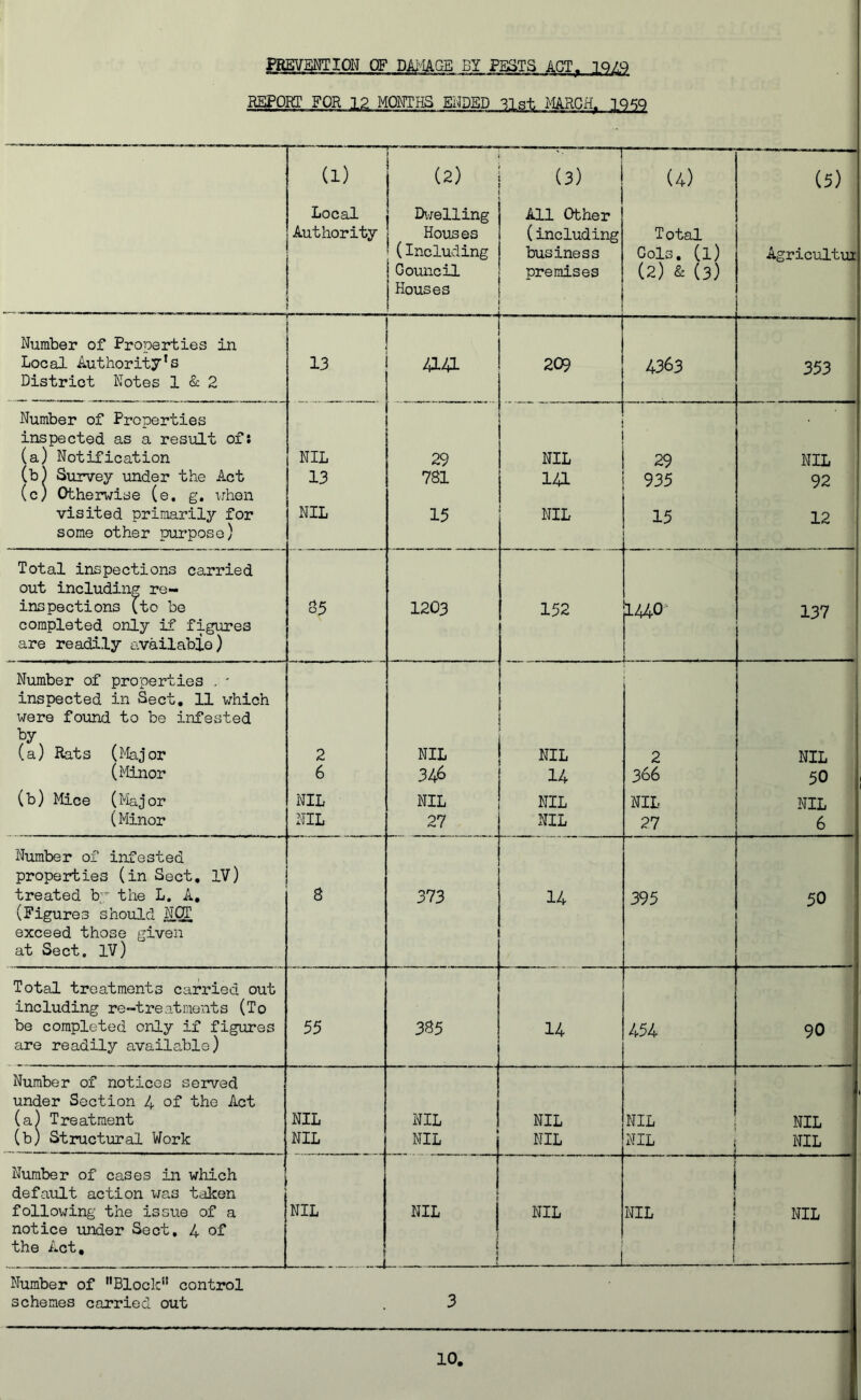 PREVENTION OF DAMAGE BY PESTS ACT. 19/9 REPORT FOR 12 MONTHS ENDED 31st MARCH, 1959 a) | (2) ! (3) (4) (5) Local j Dwelling All Other Authority Houses (including Total ' (Including business Cols, (l) Agricultur ! Gouncil j Houses | premises . . . , (2) & (3) Number of Properties in 1 1 Local Authority’s District Notes 1 & 2 13 41U 209 4363 353 Number of Properties inspected as a result of: (a) Notification NIL 29 NIL 29 NIL (b) Survey under the Act (c) Otherwise (e. g. when 13 781 141 935 92 visited primarily for some other purpose) NIL 15 NIL 15 12 Total inspections carried out including re- inspections (to be 1203 152 1440' 137 completed only if figures are readily available) Number of properties . * inspected in Sect. 11 which were found to be infested ty (a) Rats (Major 2 NIL NIL 2 NIL (Minor 6 346 14 366 50 (b) Mice (Major NIL NIL NIL NIL NIL (Minor NIL 27 NIL 27 6 Number of infested properties (in Sect, IV) treated by the L. A, (Figures should HOT 8 373 14 395 50 exceed those given at Sect. IV) Total treatments carried out including re-treatments (To be completed only if figures are readily available) 55 385 14 454 90 Number of notices served under Section 4 of the Act (a) Treatment NIL NIL NIL NIL NIL (b) Structural Work NIL lfIL 1 NIL NIL NIL Number of cases in which default action was taken following the issue of a notice under Sect, 4 of NIL 1 i NIL NIL ■ ■ 4 NIL I NIL the Act, . E « ..J Number of Block” control schemes carried out 3