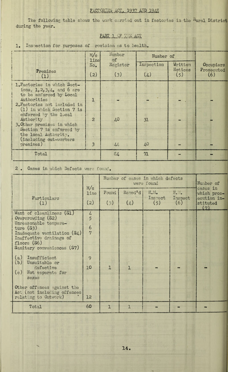 FACTORIES ACT, 1937 AND 1948 The following table shows the work carried out in factories in the i1ural District during the year. PARI 1 CF TEE ACT 1, Inspection for purposes of rovision as to health. f \ M/c Number Number of , . , j line of j j No. Register Inspection Written Occupiers Premises Notices Prosecuted (i) i (2) (3) (4) (5) (6) ! 1.Factories in which Sect- ionSj 1,2^3?4> and 6 are to be enforced by Local j Authorities 1 — mmm M i 2.Factories not included in (l) in which Section 7 is enforced by the local Authority 2 40 31 — 3.Other premises in which Section 7 is enforced by the local Authority. (including out-workers premises) 3 44 40 - - Total 1 84 71 - - 2 . Gases in which Defects were found. Number of cases in which defects were found Number of M/c cases in line Found Rened * d H.M. w ■ ij. 0 - which pros- Particulars Insoect Inspect ecution in- (1) (2) (3) (4) (5) (6) stituted 1 (7.1 . . | Want of cleanliness (Si) 4 j Overcrowding (S2) 5 ! Unreasonable tempera- ! ture (S3) 6 Inadequate ventilation (S4) 7 Ineffective drainage of floors (S6) Sanitary conveniences (S7) (a) Insufficient 9 (b) Unsuitable or defective 10 1 1 - - (c) Not seperate for sexes Other offences against the Act (not including offences relating to Outwork) 12 Total 60 1 1 1 - - -