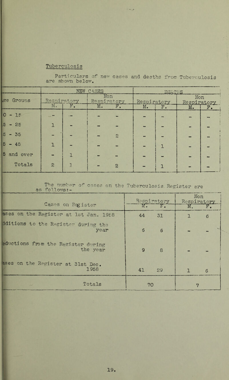 Tuberculosis Particulars of new cases and deaths from Tuberculosis are sb own b e 1 ow. NEW 0 A.SSS BEAT HS ! lion Non iffe Grouos Resniratory ! Resniratory Resniratory Resniratorv • M. F. —j t S 0 Ai o M. F. M. F.’ i jo - 1? ■- ] i ~ - e _» ok 1 - i i - - - — 5 - 35 ~ - i 1 - 2 — — I ^ j 5 - 45 1 - | ! - 1 - 1 5 and over _ 1 i i - - - [ f 4 M l Totals 2 1 ! i - 2 ! . . . 1 - 1 j The number of cases on the Tuberculosis. Register are as follows?-