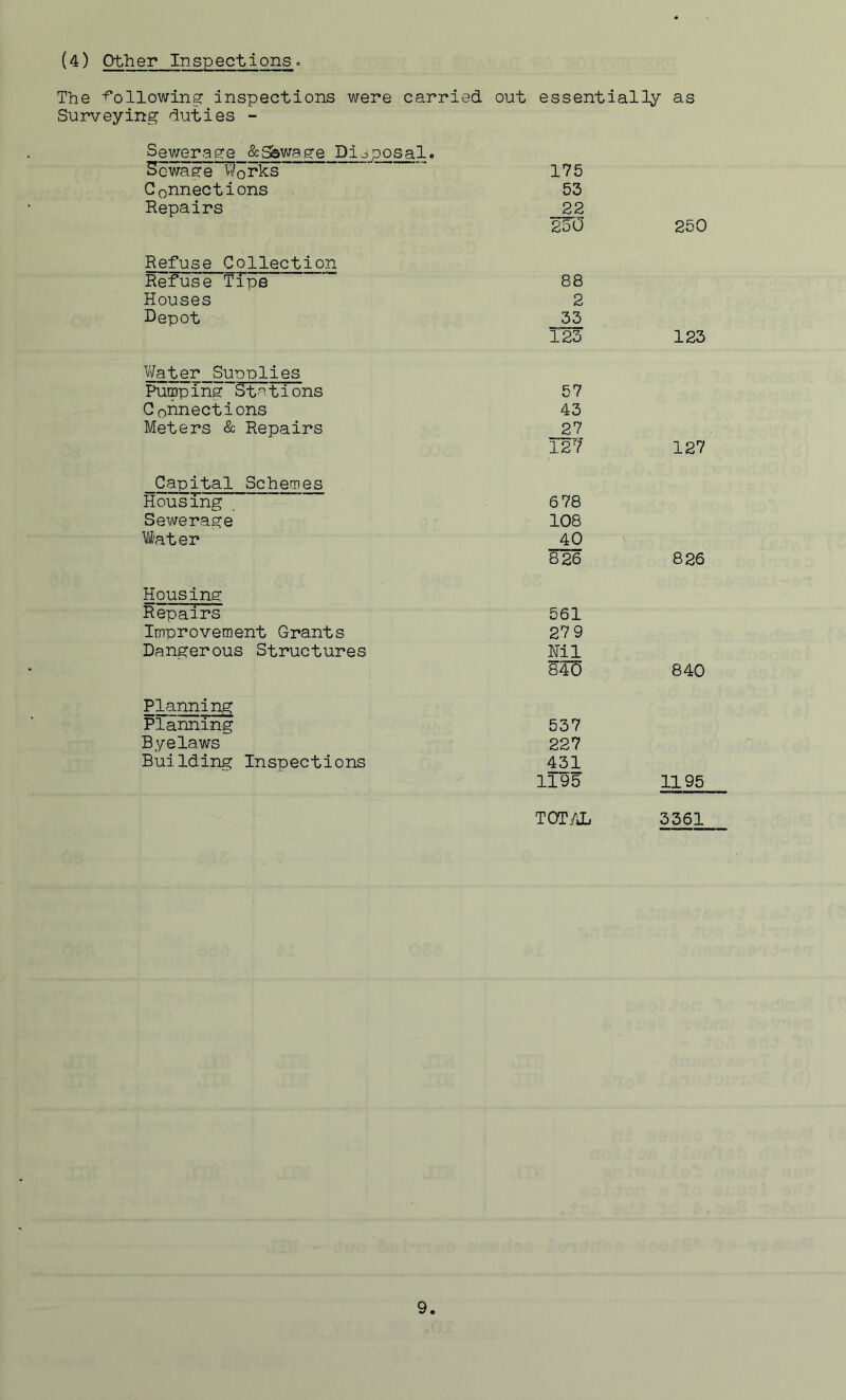 (4) Other Inspections» The following inspections were carried out essentially as Surveying duties - Sewerage &Sbv/age Dioposal. Sewage Vs^orks 175 Connections 53 Repairs 22 250 250 Refuse Collection Refuse Tips 88 Houses 2 Depot 33 123 123 V/ater Sunnlies Pumping Stations 57 Connections 43 Meters & Repairs 27 127 127 Capital Schemes Housing 6 78 Sewerage 108 Viater 40 826 826 Housing Repairs 561 Improvement Grants 27 9 Dangerous Structures Nil 840 840 Planning Planning 537 Byelaws 227 Building Inspections 431 1195 1195 T0T/J5 3361
