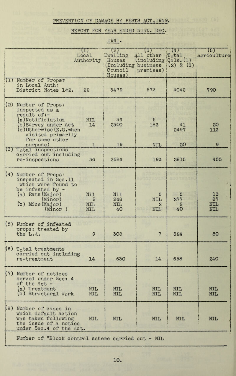 PREVEira'IOM' OF DAi¥AGE BY PBSTS ACT, 1949. REPORT FOR YS.1R EFDSD 31st. DEC. 1961. 1 TIT r2T Local Dwelling * i Authority ^ Houses ' i (Including. Council 1 ! ! Houses) I ^37^ , T4T^ ! ill other |Total j [including Cols.(l) ' business I(2) & (3); premises) ! J T5T Agriculture (l) Humber of Proper j in Local .Auths , | ! District Notes 1&2. 22 •. 3479 j J.. - 572 4042 790 1 ! (2) Humber of Props? ■ inspected as a i | 1 result ofs- ! (a)Notificiation NIL i 36 I (b)Survey under Act 14 * 2300 (c)Otherwise(E.G.when , 1 visited primarily I 1 for some other 1 purpose) 1 j 19 5 183 ML 41 2497 20 20 113 9 jlS) Total inspections ; i carried out including i re-inspections 36 i 2586 . i 193 2815 1 .11 455 j (4) Humber of Props i inspected in Sec.11 j 1 which were found to i 1 be Infested by - (a) Rats(Major) Nil ; Nil (Minor) 9 \ 268 (b) Mice (Major) NIL i NIL (Minor ) NIL j 40 5 NIL 2 NIL 5 277 2 40 i 1 i i 13 87 NIL 1 ML j 1 ; (5) Numbef of infested i props? treated by j the L.A. 9 i 308 k 7 324 i 80 i 1 i (6) Total treatments | carried out including 1 re-treatment 14 j 630 .... ! 14 ! i 658 t 240 (7) Number of notices ! served under Sec? 4 | of the Act - 1 (a) Treatment NIL NIL (b) Structural Work NIL j NIL i ) ( 1 1 NIL ML ML NIL NIL NIL i (8) Number of cases in j which default action 1 was taken following NIL | NIL the issue of a notice f under Sec.4 of the Act. 1 i t ML i 1 1 i ML 1 1 \ I ! ML Number of Block control scheme carried out - NIL