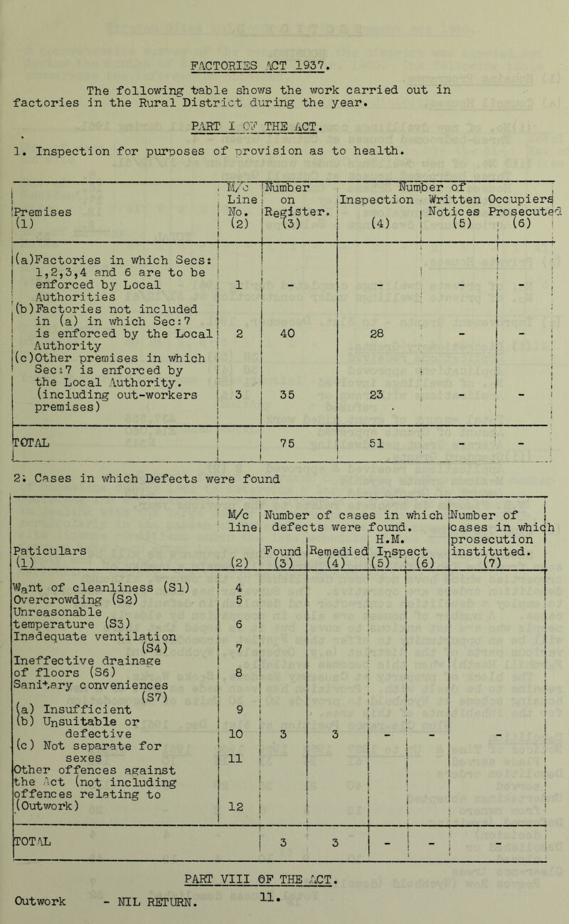 FACTORIES ACT 1937 The following t-able shows the work carried out in factories in the Rural District during the year. PART I OF THE ACT. 1. Inspection for purposes of provision as to health. j ^Premises (l) ; M/O Line No. (2) Number on Register. 13) Num.ber of , Inspection ^ Written Occupier;^ 1 Notices Prosecutec (4) ! (5) : (6) 1 , l(a)Pactories in v/hich Secss 1 1,2,3,4 and 6 are to be ■ ■■ ■ 1 ■ ! ■ 1 : 1 * ■ enforced by Local : Authorities (b)Factories not included ^ in (a) in which Secj7 1  1 ; is enforced by the Local Authority (c)Other premises in which Secs7 is enforced by the Local Authority. 2 40 28 ' - ) i i [ i j i (including out-workers premises) 1 3 35 ! 1 to 02 i T-™ T , ... TOTAL j ! 75 51 i - ■ - 2; Cases in which Defects were found Paticulars (l) M/c line (2) Want of cleanliness (Sl) 4 Overcrowding (S2) 5 Unreasonable temperature (S3) 6 Inadequate ventilation (S4) 7 Ineffective drainage of floors (S6) 8 Sanitary conveniences , (S7) (a) Insufficient 9 (b) Unsuitable or defective 10 (c) Not separate for sexes 11 Other offences against the Act (not including offences relating to (Outwork) 12 Number of cases in which defects were ,found. H.M. Found Remedied! Inspect (3) 1 (4) 1(5) I (6) T Number of | cases in whiqh prosecution instituted. (7) TOTAL PART VIII 0F THE ACT. Outwork NIL RETURN