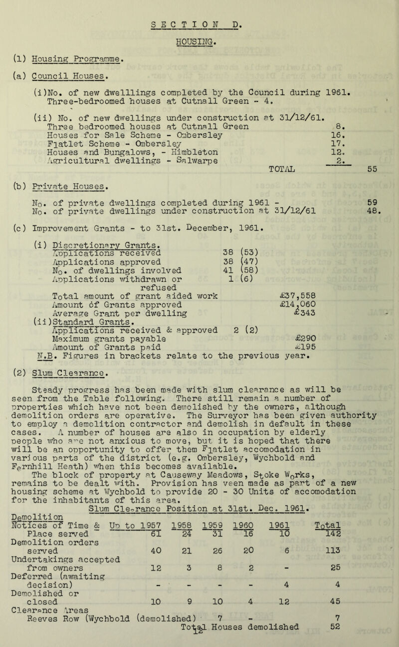 HOUSING. (^) Housing Programme. (a) Council Houses. (i) No. of new dwelllings completed by the Council during 1961. Three-bedroomed houses at Cutnall Green - 4, (ii) No. of new dwellings under construction at 31/12/61. Three bedroomed houses at Cutnall Green 8. Houses for Sale Scheme - Ombersley 16. Flatlet Scheme - Ombersley 17. Houses and Bungalows, - Hirableton 12. Agricultural dwellings - Salv/arpe 2. TOTAL 55 Pi*ivate Houses. No. of private dwellings completed during 1961 - No. of private dwellings under construction at 31/12/61 (c) Improvement Grants (53) 47) (58) (6) (i) Discretionary Grants. Nnpiications received 38 Applications approved 38 Nq. of dwellings involved 41 Applications withdrawn or 1 refused Total amount of grant aided work Amount of Grants approved Average Grant per dwelling (ii) Standard Grants. Applications received & approved 2 (2) Maximum grants payable Amount of Grants paid £37,558 £14.060 ^343 £290 £195 N.B. Figures in brackets relate to the previous year. (2) Slum Clearance. 59 48. Steady progress has been made with slum clearance as will be seen from the Table follov/ing. There still remain a number of properties which have not been demolished by the owners, although demolition orders are operative. The Surveyor has been given authority to employ a demolition contractor and demolish in default in these cases. A number of houses are also in occupation by elderly people who a^e not anxious to move, but it is hoped that there will be an opportunity to offer them Fpatlet accomodation in various parts of the district (e.g. Ombersley, Wychbold and Fernhill Heath) when this becomes available. The block of property at Causeway Meadows, S-^oke W^rks, remains to be dealt v/ith. Provision has veen made as part of a new housing scheme at Wychbold to provide 20 - 30 Units of accomodation for the inhabitants of this area. Slum Cleo ranee Position at 31st. Dec. 1961. Demolition Notices of Time & Up to 1957 1958 1959 1960 1961 Total Place served 6l 24 31 16 10 142 Demolition orders served 40 21 26 20 6 113 Undertakings accepted from o^imers 12 3 8 2 25 Deferred (awaiting decision) 4 4 Demolished or closed 10 9 10 4 12 45 Clearance Ireas Reeves Row (Wychbold (demolished) 7 7 To-^^ Houses demolished 52