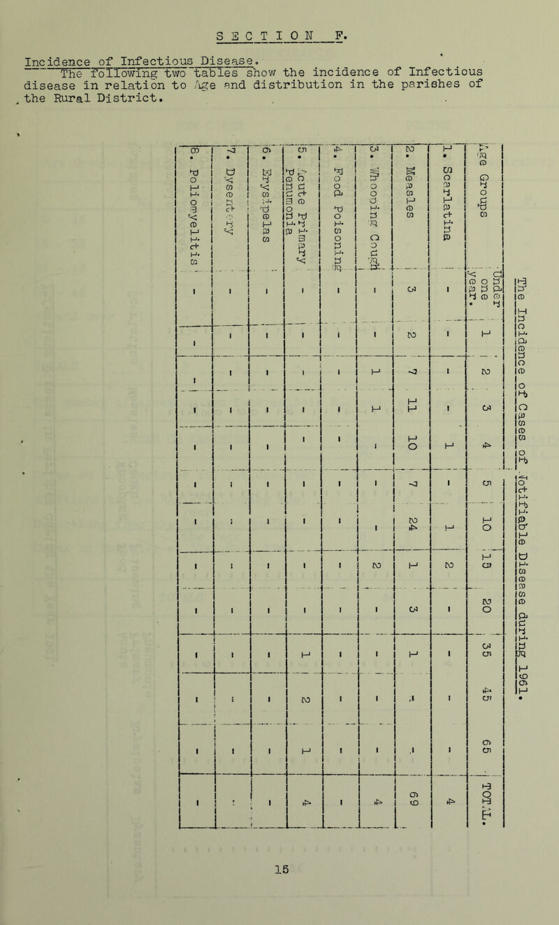 Incidence of Infectious Dise^e.. The following two tables show the incidence of Infectious disease in relation to Iige and distribution in the parishes of the Rural District. 1 CO 1 -o 1 CO j CJl ►1^ 1 CO 1 CO 1 H > 1 1 * I • 1 • j • i • 1 • 1 • • 'Ki 1 1 j 1 1 1 P 1 O 1 tcl 1 01- ! j ^ 1 m 1 Ui 1 Q 1 j O 1 vq i S I CD O 1 o i s' i (D 1 o 1 M i 1 CO i 'C 1 S S 1 O 1 o P 1 p S 1 H- (D i CO c: c+ 1 Cb 1 o i CO 1 S o o a 1 p i 3 CD 1 d i H 1 H i cl- 'd O d j h- i CD 1 P d 1 ! CD S ■t) o 1 CO 1 c+ m 1 CD i i H* H- d H- 1 i 1 H- 1 1 H' 1 C j P CD H- CO 1 o 1 S 1 1 H- 1 i CO ti O 1 i p ! c+ I 1 p S ! O 1 1 1 H- 1 1 s H- 1 d 1 'E * 1 CO 1 1 1 S ! 1 1 1 -i 1 - - 'K5 j:y j ^ . 1 . — 1 1 1 i 1 i 1 •'-< cp rood 1 1 ! 1 ' 1 i 1 ! i 1 ' i 1 1 1 1 1 1 i i 1 1 1 « 1 I ' P d 4 ro ro « 4 1 1 J 1 1 1 1 - - 4 - - 1 1 1 H 1 1 1 1 1 j 1 1 i ro I 1 1 . r'^ . . 1 1 1 1 j 1 ’ 1 ' ! ^ i .1 <} I to i j 1 H i I 1 1 . 1 1 1 .. n H 1 w ! 1 1 1 H 1 1 •f- 1 1 j 1 1 1 -- 1 i [ O H i ! 1 1 ' 1 -o 1 CJl 1 i j 1 1 1 J • “ to H 1 i 1 1 ' 1 H O 1 1 1 1 1 r t' ■ 1 1 H 1 i 1 1 1 1 1 1 1 W to a. 1 „ - ... - , - 1 1 J ■ 1 h 1 1 1 1 to 1 1 1 1 ! 1 1 I 4_ - -- CO 1 ° 1 1 « 1 1 1 > 1 1 H 1 1 1 1 1 H ! 1 CJl j 1 1 1 1 1 I “ 1 1 Ip 1 1 J E s 1 fO 1 1 1 1 1 CJT j J 1 L- 1 1 1 1 1 .. - . i j i 1 1 1 1 CO 1 1 i 1 1 ! 4_ 1 H 1 1 1 1 1 1 1 1 • i I ,1 1 CJl 1 1 1 1 1 1 i 1 i 1 1 1 1 1 1 CO 1 o I I 1 1 * 1 1 1 1 CD 1 ^ I I L_ 1 1 ;i L J [. 1 ^ I 13 IS 12. iP^ iCD IS |o |cr> I lo |H) |o p ICO ICD ICO lO |H} I o c+ iH. I& IH 1“ It) H- CO CD Iffl ICO ICD Ipi 1^ IH- S dq fO CO