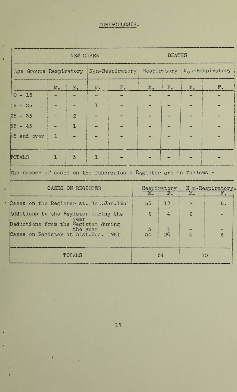 TUBERCULOSIS i ; f NSV/ C \SES DS.ATHS Age Groups 1 Respiratory t i Non-Respirat ory Respiratory 1 Non-Respirat ory 1 ^ M. P. F. i M. i M. i P. 0 ! 1 1 1 CJl 1 f- L5 - 25 1 -  ' - j 1 ! 1 j - 25 - 35 ^ - 2 i - I 35-46 1 - 1 1 - 1 - 4 5 and over ^ 1 r ; : ( _ i _ 1 ! - _ i - 1 ♦ - i TOTALS 1 1 i i 2 I 1 1 s ! - i 1 _a —J i j 1 the number of cases on the Tuberculosis Register are as follows - CASES ON REGISTER i ! Respiratory M. ; F. N^n-Respiratory' Mo i ~F7 , Cases on the Register at. 1st. Jan. 1961 35 1 17 2 6« Additions to the Register during the ^year Deductions from the Register during the year Cases on Register at 31st«ReG, 1961 O ^ t ! f 3 ! 34 1 OH 2 4 f 6 TOTALS