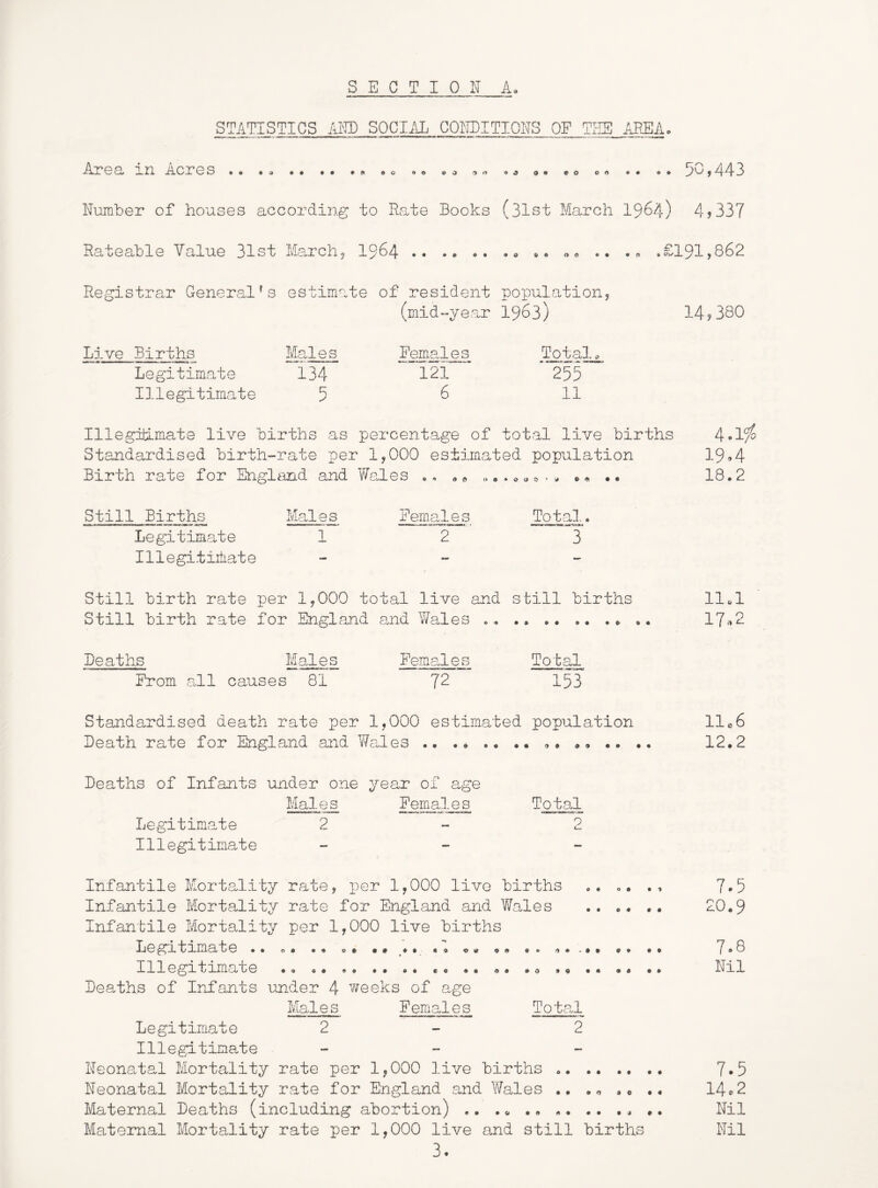 SECTION A» STATISTICS ArlD SOCIilL CONDITIONS OF TI-iE AREA, Area in Acres .. . ^ oo Q O O49 0« to 00 « . .. 50,443 Number of houses according to Ra te Books (31st March 19^4) 4j337 Rateable Value 31st March5 19^4 • o t t 00 •• ft £191,862 Registrar General s estimate of resident (mid-year populationj 1963) Live Births Legitimate Illegitimate Males 134 R Females rnuLjt • iitni —ar u.' 6 Totals ' 255 11 14,380 Illegitimate live births as percentage of total live births 4»1/^ Standardised birth-rate per 1,000 estimated population 19»4 Birth rate for England and V/ales . o a ^ •• 18.2 Still Births Males Legitimate 1 IllegitiitLate Females “ 2 Total '3 Still birth rate per 1,000 total live and still births Still birth rate for England and Wales Deaths Males From all causes 81 FemaJes Total 153 11.1 17.2 Standardised death rate per 1,000 estimated population 11c6 Death rate for Fagland and WaMes .. .* .• .. ,• •• 12,2 Deaths of Infants under one year of age Males Females Total Legitimate 2 - 2 Illegitimate - - Infantile Mortality rate, per 1,000 live births Infantile Mortality rate for England and V/ales Infantile Mortality per 1,000 live births Legitimate Illegitimate Dearths of Infants under 4 weeks of age • • O* •« O t •# t t t t 9 0 • 9 9 t 99 •• 9 9 9 9 9 9 9 9 9 0 99 •• 99 Males Females Total Legitimate 2 - 2 Illegitima.te ^ - Neoncutal Mortality rate per 1,000 live births Neonatal Mortality rate for England and Y/ales .. .o * o •• Maternal Deaths (including abortion) .. •• Maternal Mortality rate per 1,000 live and still births 7.5 20.9 7.8 Nil 7.5 14.2 Nil Nil