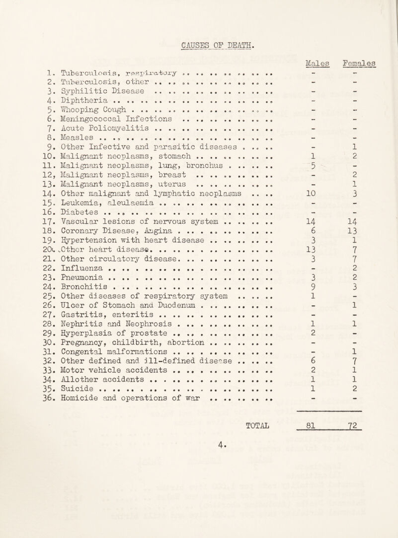 CAUSES OP DEATH. 1. 2. 3. 4. 5. 6. 7. 8. 9. 10. 11. 12, 13. 14. 15. 16. 17. 18. 19. 20i. 21. 22. 23. 24. 25. 26. 27. 28. 29. 30. 31. 32. 33. 34. 35. 36. • • ms ^ o • ^ O O #9 • 6 Tuberculonis, Tuberculosis, other Syphilitic Disease Diphtheria Whooping Cough • Meningococcal Infections Acute PolioiTiyelitis .. . Ivleasles •« •(> •« oo «« o Other Infective and p.arasitic diseases Malignant necpla,sms, stomach .. ,, . Malign.ant neoplasms, lung, bronchus . Malignant neoplasms, breast .• .• o. . Malignant neoplasms, uterus Other malignant and lymphatic neoplasms Leulcemia, aleulaemia • Diabetes .• . Vascular lesions of nervous system .. . Coronary Disea.se, Angina . .. . . Hypertension with heart disease •• •. . .Other heart disease, . Other circulatory disease Influenza Pneumonia . Bronchitis Other diseases of respiratory system Ulcer of Stomach and Duodenum Gastritis, enteritis .. .. . Nephritis and Neophrosis , Hyperplasia of prostate ,• .. Pregnancy, childbirth, abortion Congenial malforma.tions ♦. . .. .. . Other defined and ill-defined disease Motor vehicle accidents Allother accidents . ,, .. Suicide •. .. Homicide and operations of war .. •. 9C 9 t> 9 Q • 9 9 • 9 9 9 9 0 9 0 0 9 9 9 0 9 9 4 0 9 9 9 9 9 9 C 9 9 O 9 0 0 9 0 9 9 9 90 0 9 9 C 9 9 9 9 9 9 9 9 9 9 9 9 9 9 9 9 9 9 TOTilL