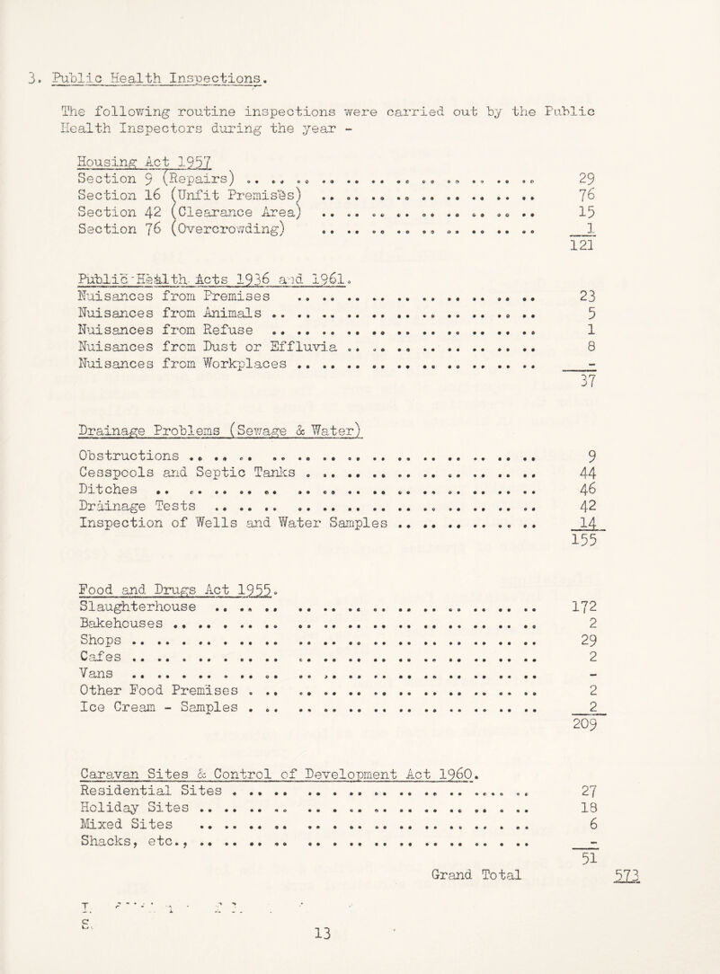 3. Publlo Health Inspections. The following routine inspections were carried out hy the Puhlic Health Inspectors during the year - Housing Act 1957 Section 9 ^Repairs) .. Section 16 (Unfit Premis'ds) Section 42 (Clearance Area) Section 76 (Overcrowding) • O • • 0 cv • « • • • » • 9 0 • # 29 76 15 1 121 PublicHetlth- Acts 193^ 19^1 o nuisances from Premises .. .. . Nuisances from Animals Nuisances from Ptefuse Nuisances from Dust or Effluvia . Nuisances from Workplaces 23 5 1 8 Drainage Problems (Sewage & Water) Obstructions . .. . • 9 Cesspools and Septic Tanlis , .. 44 Drt oh.e s •• c* *» •• *• •• •« <>• .• •• •• 4^ Drainage Tests «. .• 42 Inspection of Wells and Y/ater Samples 14 155 Food and Drugs Act 1995 Slaughterhouse . • • * .. . • • . • 172 Bakehouses 2 Shops 29 C.afes .. .. , .. . •• .. .. 2 Vans • Other Food Premises , . * 2 Ice Cream - Samples 2 209 Caravan Sites & Control of Development A.ct 1960. Residential Sites 27 Holiday Sites 13 Mixed Sites 6 Shacks, etc., •• .. - 51 Grand Total 973 T c