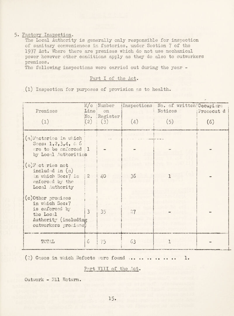 The Local Authority is generally only responsible for inspection of sanitary conveniences in factories, under Section 7 of the 1937 Act. Where there are premises which do not use mechanical power however other conditions apply as they do also to outworkers premises. The following inspections were carried out during the year - Part I of the Act. .(1) Inspection for purposes of provision as to health. 1 M/ c Number Inspections Noo of written Oocupiere 1 Premises Line on Notices Prosecut d IFo. 'Register (1) '(2) : (3) (4) (5) (6) ^ ; -. r- \ - . 1 t 1 (a)Pactorlos in v/liich Socss 1,2,3,4» h ■ .'•.ro to be enforced 1 i by Loc-il Authorities < i 1 i 1 4 (o)F ctries not included in (a) In v/hich Sgc:7 is r\ 40 36 1 - enforced by the Lo c al Author!ty (c) Other omises 1 in v/hich Sees7 is enforced by -V the Loc il 27 IM. Authority (includin P' outworkers prGj.dses [\ f ! 1 TOTa i ' 0 .'0 i 63 1 ■ - i (2) Casos in which defects -.'orG found 1 Part VIII of Outwork - nil Return. 15-