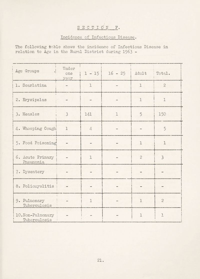 S B C T I 0 N Fo Incidence of Infectious Disea,se o The following i-ehle shows the incidence of Infectious Disease in relation to Age in the Rural District during 1963 ~ — , J. Age Groups J. ! ^ ' one 1 5 1 ! - ^ 1 - 15 j i f i 16 - 25 Adult i Total, i 1 1. Scarlatina . L.__ .. 1 1 1 i 2 < 1 1 { * f ' i f 2. Erysipelas - - ! ” ! i i 1 ! » ..... 1 -L ! ; 1 3. Measles 1 3 i .... . _..j . 141 -| .i. 5 150 I 4. l/Vhooping Cough! 1 i - . . . ..I . 4 — 5 ! 5. Food Poisoning! f 1 .. - ~ 1 1 i i 6. Acute Primary j Pneumonia ; : 1 1 — 2 3 7. Dysentery i i i 1 1 i i 1 i 1 8. Poliomyelitis 1 - - . . i \ 1 i f 1 9. Pulmonary ; - j 1 Tuberculosis ' 1 1 » J » 2 10eRon“Pulmonary ! i i 5 1 i I 1 i 1 ‘ ! i Tuherculosis