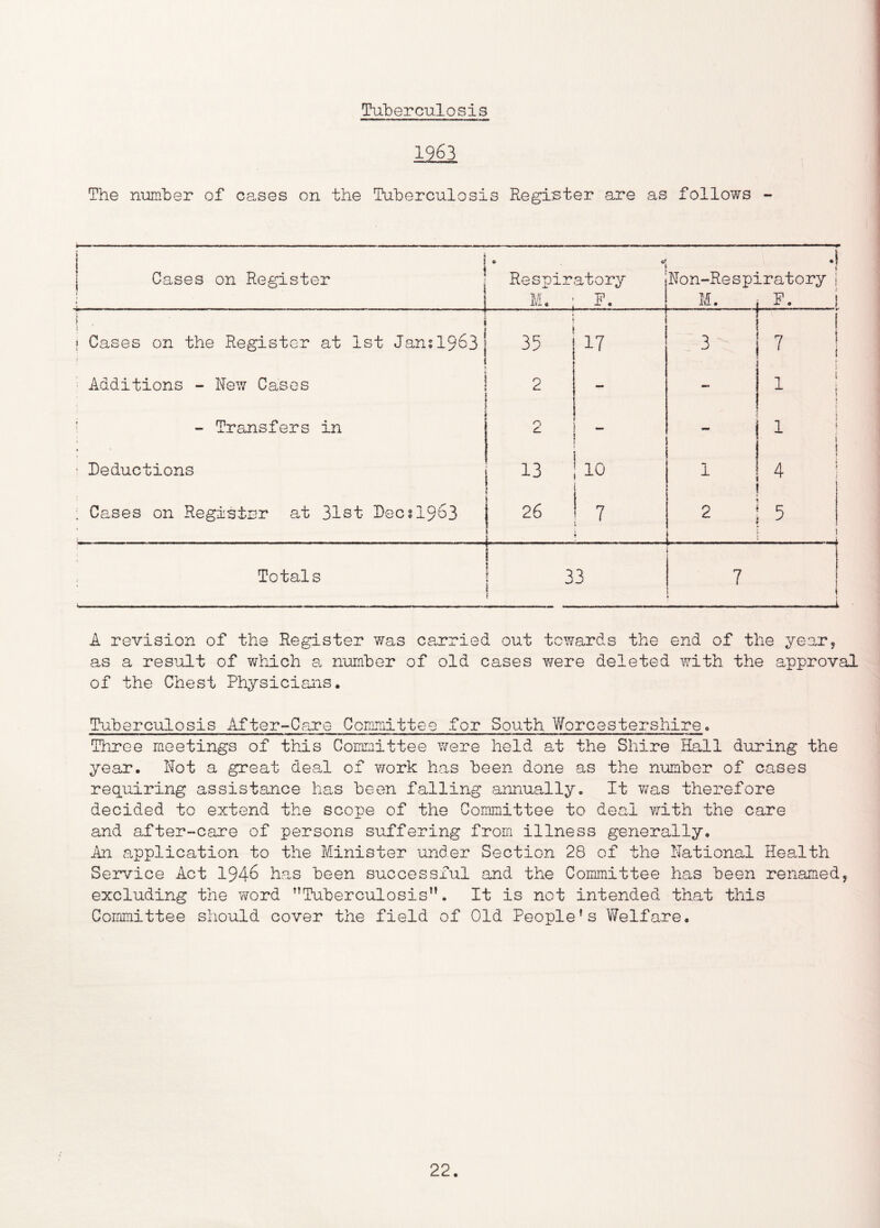 Tuberculosis 1963 The nimiber of cases on the Tuberculosis Register are as follows - 1 Cases on Register fa - —— ——•— .1 — — — — ( > > Cases on the Register at 1st Jans 1963 Additions - New Cases ! - Transfers in t ' Reductions : Cases on Register at 31st Rees 1963 Totals Respiratory 4 » Non-Respiratory j M. ; P. M. F- -J i 1 i ^5 1 17 3 7 f ' i I 1 2 - - 1 i i 2 - 1 i \ \ 13 2 \ 10 1 \ . i 4 i 1 4 > 2 1 5 r 1 33 7 A revision of the Register was carried out towards the end of the year, as a result of v/hich a. number of old cases were deleted with the approval of the Chest Physiciajis. Tuberculosis After-Care Committee for South Worcestershire» Three meetings of this Committee were held at the Shire Hall during the year. Not a great deal of v/ork has been done as the number of cases requiring assistance has been falling annually. It v/as therefore decided to extend the scope of the Committee to deal v/ith the care and after-care of persons suffering from illness generally. An application to the Minister under Section 28 of the National Health Service Act 1946 has been successful and the Committee has been renamed, excluding the word ’’Tuberculosis”. It is not intended that this Committee should cover the field of Old People’s VVelfare.