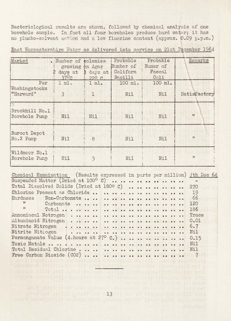Bacteriological results are shown* followed by chemical analysis of one borehole sample. In fact all four boreholes produce hard water; it has no plumbo-solvent action and a low fluorine content (approx. 0.09 p.p.m.) East Worcestershire Water as delivered into service on 21st December 1964 Chemical Examination (Results expressed in parts per million) Suspended Matter (Dried at 100° C) .. .. .. •« .. .. Total Dissolved Solids (Dried at 180o q) ## ,a ,, . „ Chlorine Present as Chloride .. .. .. .. .. •* .. .. Hardness Non-Carbonate * .. ,, .. .. .. .. .. .. ” Carbonate ..  Total Ammoniacal No tro gen .. .. Albuminoid Nitrogen Nitrate Nitrogen . Nitrite Nitiogen Permanganate Value (4*hours at 27° C.) .. .. Toxic Me tads Total Residual Chlorine .. .. .. Free Carbon Dioxide (C02) .. .. .. .. .. .. .. . * 7th Dec 64 270 19 66 120 186 Trace 0.01 6.7 Nil 0.15 Nil Nil 7