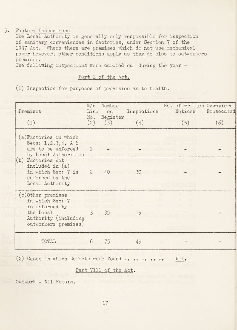 5. Factory Inspections The Local Authority is generally only responsible for inspection of sanitary conveniences in factories, under Section 7 of the 1937 Act. Where there are premises which do net use mechanical power however, other conditions apply as they do also to outworkers premises. The following inspections were can led out during the year - Part 1 of the Act. (l) Inspection for purposes of provision as to health. Premises a) M/c Line No. (2) Number on Register (3) No. Inspections (4) of written Notices (5) Occupiers Prosecuted (6) (a)Factories in which Secss 1,2,3?Ay & 6 are to be enforced by Local Authorities 1 — — _ — (b) Factories not included in (a) in which Secs 7 is enforced by the Local Authority 2 40 30 - - (c)Other premises in which Secs 7 is enforced by the Local Authority (including outworkers premises) 3 35 19 - ! TOTAL 6 ' 75 49 — — (2) Cases in which Defects were found .. . Part Vlll of the Act. Nil Outwork - Nil Return.
