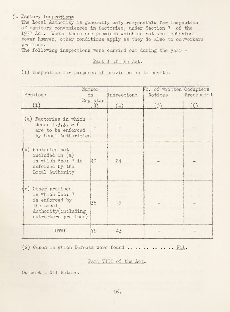 5* factory Inspections The Local Authority is generally only rosponsibl© for inD]peotion of sanitary conveniences in factories, under Section 7 of the 1937 Act. V/here there are premises which do not use mechanical power hoover, other conditions apply as they do also to ou-fcv^rorkers premises. The folloY\ring inspections were carried out during the year - Part 1 of the Act. (1) Inspection for purposes of provision as to health. -p———— .1 - . I.. v*— 1 1. 1 ^ j Number ; i jPremises on Inspections i Register 1 1 J (1) i ! do. of Y/ritten. Notices (5'i Occupiers Prosecuted; t (0 _ i 1 i j(a) Pactories in which - 1 Secsi 193Jd? 6 are to be enforced ' by Local Authorities i J ) j i ■) i i j ■ 1 j  tb) Factories not included in (a) in Y/hich Secs 7 is enforced by the Local Authority ; 1 ♦ 40 ^ 24 1 I 1 ! , - ■ ■ i (jc) Other premises 1 in which Secs 7 I is enforced by j 1 the Local Author!ty(including outworkers iDremises) o^ 1—1 LfO 1 1 i i j i i ' ' i i 1 1 1 1 4 1 i i 1 1 TOTAL J5 ' 43 r i 1 ! ' 1 ■ (2) Case s in which Defects were found Part VIII of the Act. OutY/ork - Nil Return.