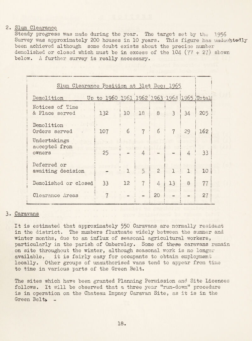 2, Slum Clearance Steady progress v/as made during the year. The target set by tht; 1956 Survey was approximately 200 houses in 10 years. This figure has uudonbiodly been achieved although some doubt exists about the precise number demolished or closed which must be in excess of the IO4 (7'^ 27) shown below. A further survey is really necessary. Slum Clearance Position at 31st fees 1965 Demolition Up to I960 1961^1962’1963 1964 il965 iTotal’ Notices of Time t & Place served 132 I ( Demolition i' Orders served • 1 107 Undertakings I accepted from 1 owners ! i • ; i Deferred or ' awaiting decision j ! i \ i Demolished or closed; 33 i i Clearance Areas ■ 7 25 10 * 18 6 12 7 4 5 8 7 ! 4 20 7 I 2 i 1 13 3 ! 34 29 4 1 8 ! 205 ! 162 1 33 10 77 j 1 27 j 3. Caravans It is estimated that approximately 550 Caravans are normally resident in the district. The numbers fluxtuate widely between the summer and winter months, due to an influx of seasonal agricultural workers, particularly in the parish of Ombersley. Some of these caravans remain on site throughout the winter, although seasonal v/ork is no longer available, it is fairly easy for occupants to obtain employment locally. Other groups of unauthorised vans tend to appear from time to time in various parts of the Green Belt* The sites which have been granted Planning Permission and Site Licences follows. It will be observed that a three year ’’run-down” procedure is in operation on the Chateau Impney Caravan Site, as it is in the Green Belts.