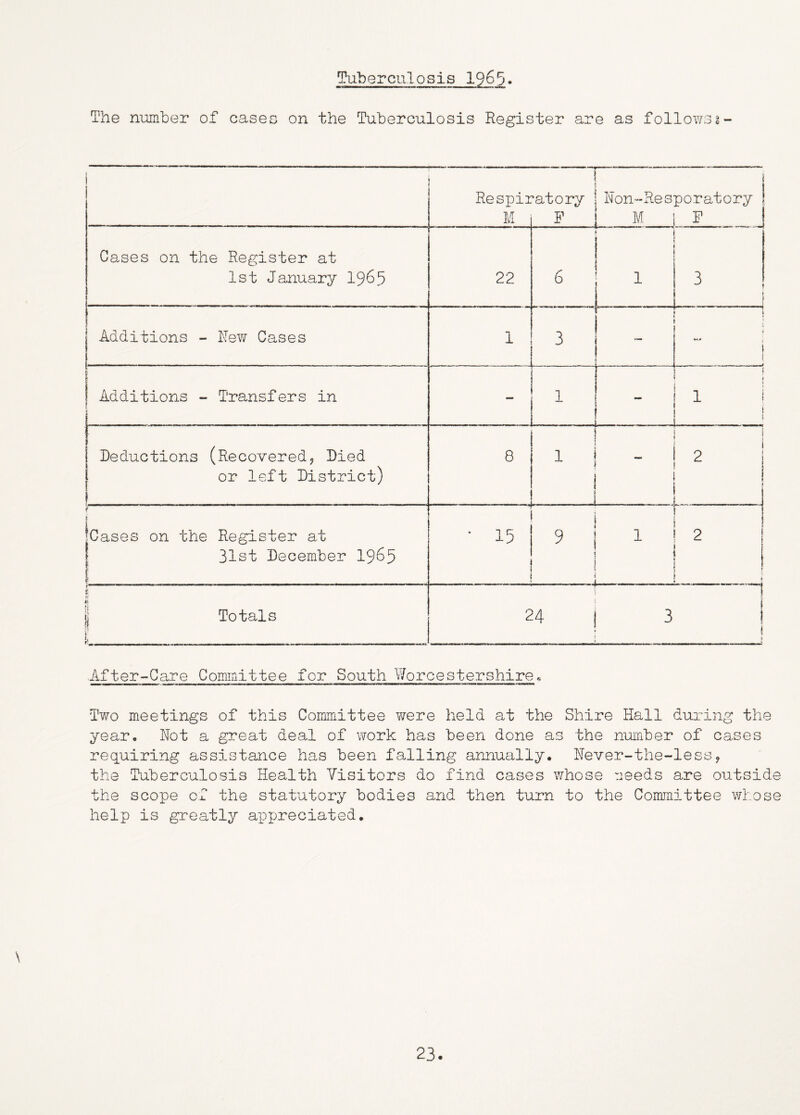Tuberculosis I965. The number of cases on the Tuberculosis Register are as follows2- t Respii M ’atory F Non-Res M poratory ! p Cases on the Register at 1st January I965 ' ' ' 22 6 1 3 i ! j Additions - Ngy/ Cases 1 3 ' ! 1 [ Additions - Transfers in — 1 . . 1 1 i t Deductions (Recovered5 Died or left District) 8 1 I 1 2 j * f t leases on the Register at 1 31st December I965 1 • 15 9 i 1 ^ i 1 i 1 2 * . s ij Totals i’ ...1 .— CM 1 3 1 i After-Care Committee for South Worcestershire« Two meetings of this Committee Y/ere held at the Shire Hall during the year. Not a great deal of work has been done as the number of cases requiring assistance has been falling annually. Never-the-less^ the Tuberculosis Health Visitors do find cases \Yhcse aeeds are outside the scope of the statutory bodies and then turn to the Committee whose help is greatly appreciated. \