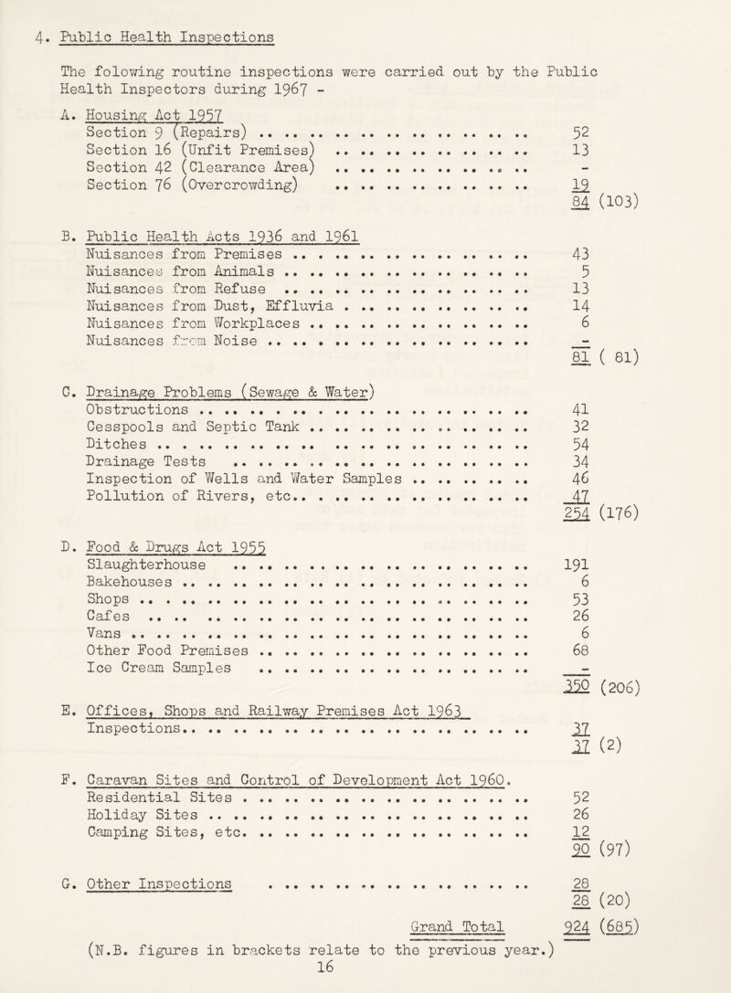 4. Public Health Inspections The foloY^ing routine inspections were carried out by the Public Health Inspectors during 19^7 ~ A. Housing Act Section 9 ( Section l6 Section 42 Section 76 B. Public Health Acts 1936 and I96I Nuisances from Premises 43 Nuisances from Animals 5 Nuisances from Refuse 13 Nuisances from Dust, Effluvia • I4 Nuisances from Workplaces .. .. .. 6 Nuisances from Noise .. .. • • .. .. .. m. (81) G. Drainage Problems (Sewage & Water) Obstructions 41 Cesspools and Septic Tank 32 Ditches 54 Drainage Tests 34 Inspection of Wells and Y/ater Samples 46 Pollution of Rivers, etc.. 47 ^ (176) D. Food & Drugs Act 1955 Slaughterhouse I9I Bakehouses •• .. 6 Shops 53 Cafes 26 Vans .. .. 6 Other Pood Premises 68 Ice Cream Samples .. ^ m (206) E. Offices, Shops and Railway Premises Act 1963 Inspections.. ^ n (2) F. Caravan Sites and Control of Development Act 1960. Residential Sites .. 52 Holiciay Sites 26 Camping Sites, etc .. .. .. •• 20 (97) G. Other Inspections 2B ^ (20) Grand Total 924 (689) 1997 Repairs) (Unfit Premi ses) (Clearance Area) (Overcro\Tding) 52 13 11 M (103) (N.B. figures in brackets relate to the previous year.)