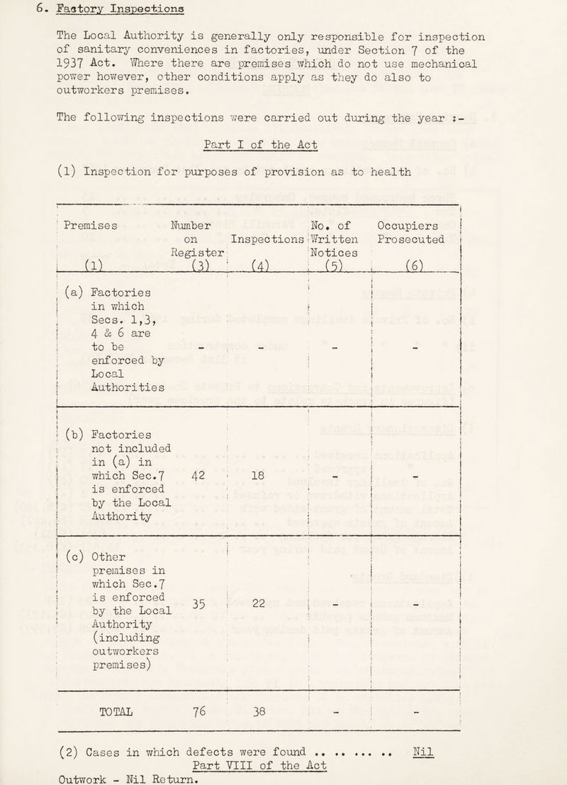 The Local Authority is generally only responsible for inspection of sanitary conveniences in factories, under Section 7 of the 1937 Act, TThere there are premises which do not use mechanical power hov/ever, other conditions apply as they do also to outworkers premises. The following inspections 'were carried out during the year s- Part I of the Act (1) Inspection for purposes of provision as to health Premises ill Number No# of on Inspections'Written Register R^otices (3) ■ ■ (4) i (5) Occupiers Prosecuted .(.6) I (a) Factories in vfhich Secs. 1,3> 4 & 6 are to be enforced by Local Authorities (b) Factories not included in (a) in which Sec,7 is enforced by the Local Authority 42 18 (c) Other premises in which Sec,7 is enforced by the Local Authority (including outworkers premises) 35 22 TOTAL 76 38 (2) Gases in which defects were found .# Part VIII of the Act Nil Outwork - Nil Return.