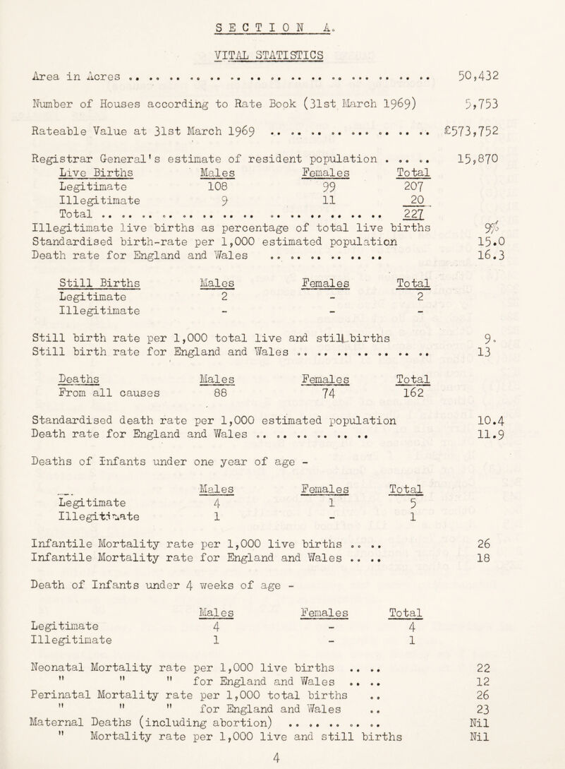 SECTION Ao Area in Acres VITAL STATISTICS 50,432 Number of Houses according to Rate Book (31st March I969) 5?753 Rateable Value at 31st March I969 ^573,752 9 0 O • Registrar General’s estimate of resident population . Live Births ' Males Females Total Legitimate Illegitimate Total 108 9' 99 11 P 9 0 9 09 O o • • • 0 9 0 9 9 9 9 9 9 9 9 9 207 20 227 ’ Illegitimate live births as percentage of total live births Standardised birth-rate per 1,000 estimated population Death rate for England and Wales 0 9 9 9 15.870 15.0 16,3 Still Births Males Females Total Legitimate 2 - 2 Illegitimate - _ « Still birth rate per 1,000 total live and still.births Still birth rate for England and Wales . • .. o. I Deaths Males Females Total From all causes 88 74 182 Standardised death rate per 1,000 estimated population Death rate for England and Y/ales », ». . o ». «• . • Deaths of Infants under one year of age - Legitimate Illegit:^mate Males 4 1 Females 1 Total 5 1 Infantile Mortality rate per 1,000 live births Infantile Mortality rate for England and Wales Death of Infants under 4 v/eeks of age - 0 0 0 9 Legitimate Illegitimate Mai e s 4 1 Females Total 4 1 • • 9 9 9 9 0 9 Neonatal Mortality rate per 1,000 live births ” ” ” for England and Y/ales Perinatal Mortality rate per 1,000 total births ”  ” for England and Y/ales Maternal Deaths (including abortion) ” Mortality rate per 1,000 live and still births O 9 0 9 9 0 0 9 9 9 0 9 0 9 9» 13 10.4 11.9 26 18 22 12 26 23 Nil Nil