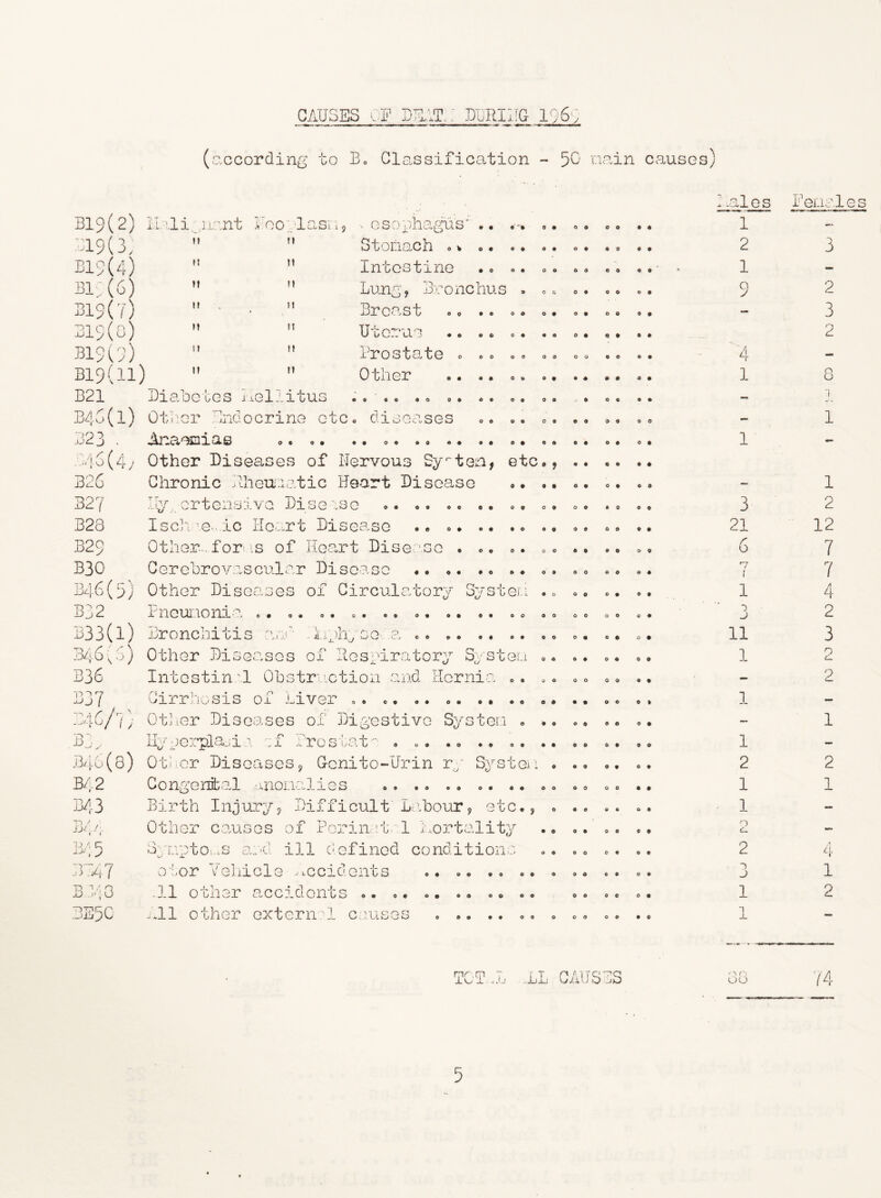 CAUSES OP TUI'S.: DuEIIlG 1'; (according to B. Classification - 50 nain causes) B19(2) ilili .nant Too 1 019(3, B19(4) Bl'(6) 19(7) 15(0) Bl5(5) B19(ll) B21 or ■■ a;, o i i ^ T) JJ -U U tt ft H H n If M M If 11 It If If Gsophai^'s 5tono,ch 0 V IntcstiriG Lung 9 i3r o nc hu s Breast Uterus Prosto^te Other • • • *> 0 • 0 9 09 69 99 C9 99 69 06 09 C Q 9 9 Op 99 09 09 69 99 09 09 99 09 60 OO 60 OO 9 9 9 9 6 9 9 9 Diabetes h.ellituG 99 90 99 69 99 00 B46(i) Ot^ier Dndocrine etc* diseases 09 09 06 99 -323 —'l-s (4; B26 B27 B28 B29 B30 B46(5) Other Diseases ox Circulatory Systeii . B32 Fncuiaoni-a o. «. ». .. .• D33(l) Bronchitis /iiph;^SG..a ’>46Other Disea.ses of Ilespiratory SpsteLi 0 9 0 9 0 9 9 9 6 9 09 99 66 09 9 9 9 9 6 9 6 9 9 9 0 9 99 Anaemias Other Diseases of Nervous Sy^ten, etc* Chronic Dheu-iatic Heart Disease liy ertensive Dise Isc]'i’e-.ic Heart Disease Other... for IS of Hea^rt Disease Cerebrovascular Diseasc 6 9 0 9 6 9 9 6 00 0 9 69 9 9 99 99 99 69 JJ 6 0 6 0 6 6 99 99 69 60 09 Intestin'l Obstruction aid Hernia B36 B37 B46/7; Otj.er Diseases of Digestive Systea 0 9 09 6 9 06 00 Cirrhosis of nver 09 69 99 09 99 99 09 99 9 0 6 9 Hy aeDi^aciia :f fro seat ' 90 99 09 99 60 D3, B/’lC (8) Other Diseases 9 Conito-Urin r^' Systen BA 2 Conge nib al 'inoi.aalies Birth Injury^ Difficult Lriboury etc*, Other causes of Perin-’t. 1 i.ortality Syraptoi-.s a.'d ill c^efined conditions otor b^ehicle .^.ccidents .11 other a-ccidonts *. *. .HI othei'’ extern;! causes B43 / a /• i I a jji-, IJ . 9 9 6 9 6 9 0 O D./i/ B :-i 0 BE5C 69 09 96 69 6 9 9 9 6 9 9 9 6 0 6 9 6 9 6 9 0 6 0 9 0 9 6 9 0 9 0 9 6 0 6 9 9 9 0 9 0 6 6 9 0 9 6 6 6 9 6 9 0 O 9 9 0 9 0 9 • 9 6 6 0 9 9 9 0 9 0 9 0 9 0 9 6 9 6 9 o O 0 9 0 9 0 9 0 9 0 9 0 9 6 9 9 6 O » 6 9 0 9 6 9 0 9 9 9 0 9 O 0 9 9 0 6 0 6 O O 6 9 0 6 0 6 6 6 0 9 0 6 0 9 O O 9 6 I .ales Pei-iales 1 2 3 1 9 2 3 2 4 1 8 1 3 21 6 '7 1 1 J 11 1 1 1 2 1 1 0 (U 2 T J 1 1 1 2 12 7 7 4 2 3 2 2 1 2 1 1 2 TOD .1: HL CAIJSBS '■'i ('} ou