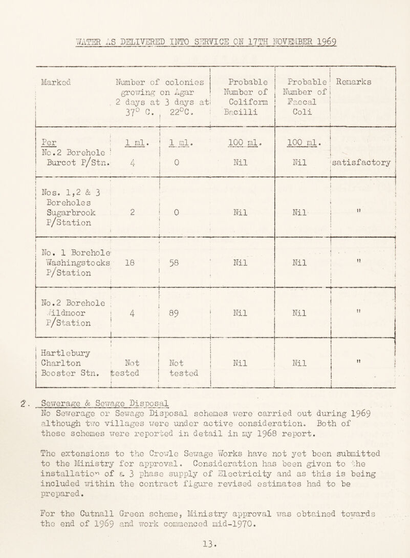VJilTER ;.S DELIVERED INTO Sj^VIGE ON 17TH NOVE^.IBER 1969 Marked Number of I growing I , 2 days at 37° 0, colonies on Yxgar 3 days at 22°C. j Probable Number of Coliform Bacilli ; ! Probablei Niomber of 1 ! Faecal i Coli ! f Remarks Per : 1 ml. No.2 Borehole ) Burcot P/stn« 4 ♦ ! ! ■  i _l _ml. 100 ml a 0 Nil i 1 100 ml. i Nil i satisfactory i J r j 1 Noso 1,2 8c 3 j Boreholes Sugarbrook 2 p/station i i ■■ 0 Nil ■ • ; 1 i Nil- i  i ! ^ 1 1 ♦ ! : No. 1 Borehole' Y/ashingstocks 18 p/station \ 58 * Nil J Nil 1 1 • ■ 1 ft ; i ] ^ ? ' ! , No.2 Borehole . ./ildmoor i 4 p/station ! ' 89 1 Nil f 1' 1 III I- 1. 1 .1 ..1 -v ... Nil ft ! i j Hartlebury 1 i Charlton ; Not j Booster Stn. tested ! { ; ' —--—i 1 i i ! r 1 Not 1 Nil tested i . ! . Nil ' ' J'- 1 ■' i. 1*-. ij « ii ■ ^ ft S ? t 1 — ^' Sewerage & S0wai2:e Disposal No Sewerage or Seivage Disposal schemes were carried out during I969 although two villages Mere under active consideration« Both of these schemes were reported in detail in my I968 report. The extensions to the Crov/le Sewage v7orks have not yet been submitted to the Ministry for approval. Consideration has been given to the installatio^ of a 3 phase supply of Electricity and as this is being included within the contract figure revised estimates had to be prepared. For the Cutnall Green scheme, Ministry approval msls obtained tov/ards the end of I969 a^nd work commenced mid-1970»