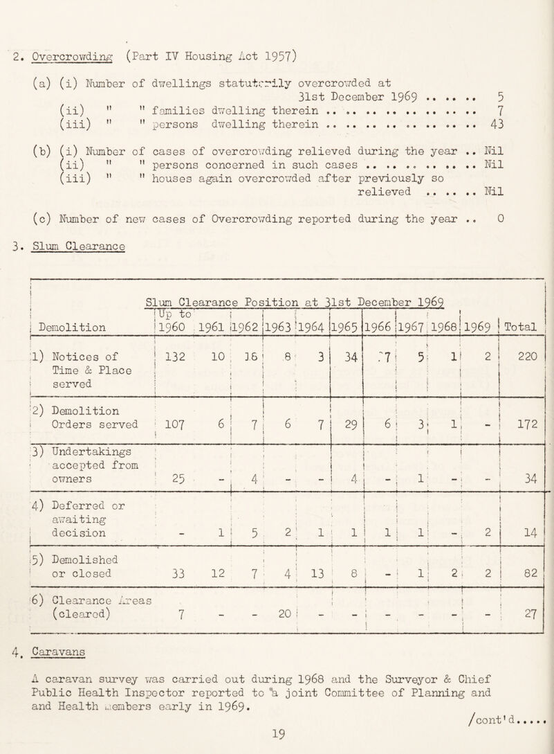 2. Overcrowdin,g: (Part IV Housing Act 1957) (a) (i) Humber of dwellings statutcrily overcrov/ded at 31st December I969 5 (ii) ”  families dwelling therein 7 (iii) ’’ ” persons dwelling therein 43 (b) (i) Number of cases of overcrov/ding relieved during the year .. Nil (ii)  ” persons concerned in such cases Nil (iii) ” ” houses again overcrowded after previously so relieved Nil (c) Nimiber of nev/ cases of Overcrowding reported during the year 0 3. Slum Clearance ! 5 I Slum Clearance Position at 31st December I969 i |up to i 1 r j i Demolition jI96O ,196I il962jl963*1964 !l965 i ; » 1966 |l967;196811969 1 Total I ! ^ ^ ^ ; ;i) Notices of ! 132 10; 16! ,8' 3 Time & Place ! i ! i served j i ^ 1 i .1 , j... 34 ; ^ • i r? 1 2 i i ! ' ! i f 1 220 i 1 •2) Demolition i Orders served * 107 6 | 7 i 6 7 ■: 1 i ! i .... . _. i .. j 29 1 . I ! 1 i 6i 3; 1; - ! i 172 ’3) Undertakings ■ ! ; . ' accepted from i | ^ owners ’ 25 - - 4 ' 1 • • : i 4 • ' ! t -. 1- 1 ' ^ 34 L 4) Deferred or ; ! ' i ; awaiting ; i ■ ' ; ' 1 decision - 1 j 5 2 * 1 ; 1 .... . - - . i 1 '. j k • 1 i ! ■ '. i I i : 1 • ' ! 11 il -. 2 1 ; ! i—1 i5) Demolished > | ‘ ‘ or closed 33 12 7 ' 4 ' 13 8 * ' ' ! ■ - ; I i i I J ' • ‘ ! - i li 2\ 2 1 ; ' C\J CD . . ! ! • ! '6) Clearance Areas ' ; ' iii (cleared) 7 - - 20 i - - ; - - - ' - i 27 1 ' i . • - - - ^ .- i— - - - - 4, Caravans li caravan survey was carried out during I968 and the Surveyor & Chief Public Health Inspector reported to “a joint Committee of Planning and and Health uiembers early in I969. / cent’d