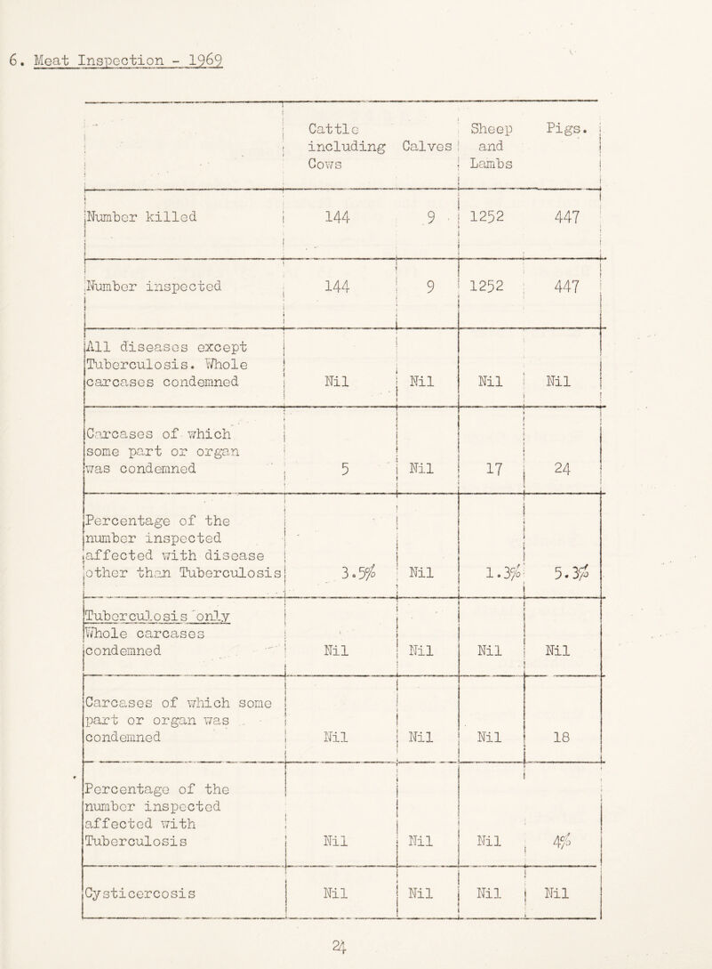 6. Moat Inspoction - 19^9 • - - - -’I' ! , ■' 1 Cattle ; : including Calves i Cows « I Sheep Pigs, j and 1 Lambs i i j I ^ Number killed i 144 9 ■ • i f . - 1 . , 1 1252 447 • : * . ! -.-j- I i ) t t * iNumber inspected ; i * » i \ 1 144 ! 9 i i i ' 1 j 1 1252 : 447 ' . ] All diseases except Tuberculosis. Y/hole carcases condemned 1 Nil Nil Nil : 1 Nil J ! i Ccxcases of - which some part or organ was condemned I i ! 5 ■1 Nil ( 1 ; ! i i i J i 17 j 24 ■ ■ Percentage of the niomber inspected .affected v/ith disease 'other than liiberculosis ! - - 3.5/0 — _ Nil 0 '-a cy ^ 5.3/ Tuberculosis 'only • . 1 1 Nil 1 Nil If 1 Nil Nil Nliole carcases 1 condemned Carcasses of which some part or organ V7a,s .. • condemned i I '■ ! Nil 1 Nil . .. Nil 18 _ - Percentage of the number inspected affected with Tuberculosis X f * i 1 1 Nil { Nil _ Nil i - i 4/ Gysticercosis 1 Nil Nil i- ..... > - Nil U- 1 Nil k