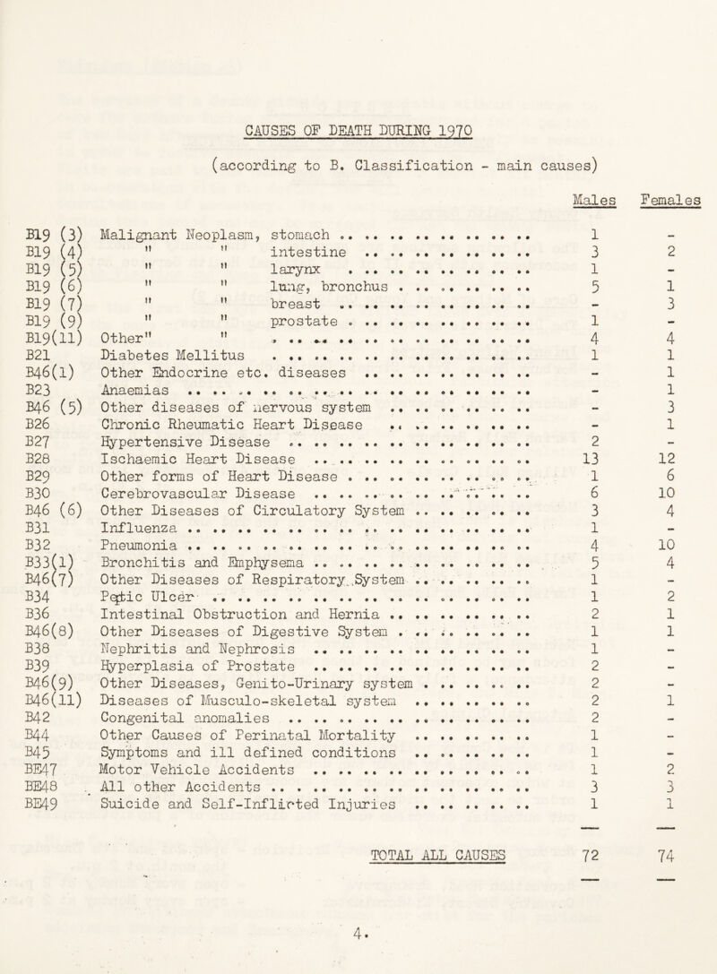 CAUSES OF DEATE DWim 1970 (according to B. Glassification - main causes) Males B19 (3) Malignant Neoplasm^ stomach 1 BI9 (4) ” ” intestine 3 BI9 (5) ” “ larynx 1 BI9 (6) ” ” lung, bronchus • 5 BI9 (7) ’* *’ breast o. BI9 (9) ” ” prostate . 1 B19(ll) Other” ” . •. 4 B21 Diabetes Mellitus * 1 B46(i) Other Endocrine etc. diseases B23 Anaemias .. .. •• .. . B46 (5) Other diseases of nervous system B26 Chronic Rheumatic Heart Disease B27 Hypertensive Disease 2 B28 Ischaemic Heart Disease 13 B29 Other forms of Heart Disease .. .. o*. . 1 B30 Cerebrovascular Disease . .. 6 B46 (6) Other Diseases of Circulatory System 3 B31 Influenza .. .. • • • 1 B32 Pneumonia .. .. .. .. .. .. .. .. 4 B33(l) ■■ Bronchitis and Emphysema .. , 5 B46(7) Other Diseases of Respiratory,,System 1 B34 Pqtic Ulcer . . .. 1 B36 Intestinal Obstruction and Hernia .• 2 B46(8) Other Diseases of Digestive System 1 B38 Nephritis and Nephrosis 1 B39 Hyperplasia of Prostate .. 2 B46(9) Other Diseases, Genito-Urinary system .. 2 B46(11) Diseases of Musculo-skeletal system 2 B42 Congenital anomalies 2 B44 Other Causes of Perinatal Mortality 1 B45 Symptoms and ill defined conditions .. 1 BE47 Motor Vehicle Accidents o. 1 BE48 All other Accidents 3 BE49 Suicide and Self-Inflicted Injuries .... 1 TOTAL ALL CAUSES 72 Females 2 1 3 4 1 1 1 3 1 12 6 10 4 10 4 2 1 1 1 2 74