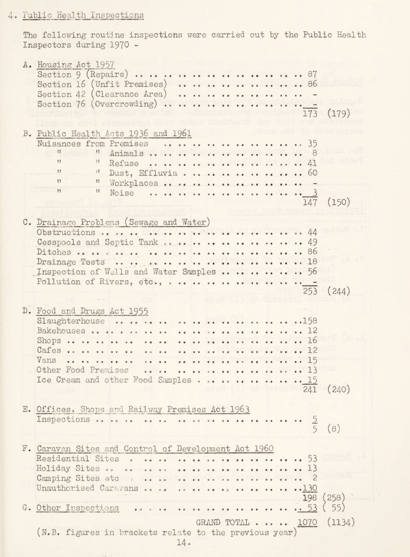 4‘> rublic Health inspections The follov7ing routine inspections were carried out by the Public Health Inspectors during 1970 - Housing Act 1957, Section 9 X^epairs) 87 Section l6 (Unfit Premises) .. . o «. • .. 86 Section 42 (Clearance Area) .... Section 76 (Overcrowding) .. .. .. .. 173 (179) Public Health Acts 1936 and I96I Nuisances from Premises ”  Animals ”  Refuse ” “ Dust, Effluvia ” ” Workplaces .. ” Noise .. .• ^ (I • • • ft oe «« •• 00 • 35 8 41 60 3 147 (150) c. Drainage Problems (Sewage and Water) Obstructions .. o. .« .. .... •• 44 Cesspools and Septic Tank 49 Ditches .. .. c .. .. .. .. . • .. 86 Drainage Tests • .. 18 , Inspection of 'Wells and Water Samples .. 56 Pollution of Rivers9 etc., . .. .. 253 (244) • % 00 ^ # • • 00 o * • t 0 0 0 0 0 0 0 0 0 0 0 D. Food and Drugs Act 1955 Slaughterhouse Bakehouses Shops .. Cafes .. . Vans .. .. Other Food Premises Ice Cream and other Food Samples E. Offices, Shops_ ax)d_Railway Premises Act 1963 Inspections .158 . 12 . 16 . 12 . 15 . 13 241 o • e 0 0 0 0 0 0 0 0 O '> 00 0 0 0 0 0 0 0 0 0 0 (240) 1 5 (8) F• Caravan Sites and Contro1 of Development Act I960 Residential Sites . .... .. .. .. 53 Holiday Sites ... .. «... 13 Camping Sites etc • .. «. .. .. .. .. .. .« .. .. .. 2 Unauthorised Caravans ,. .• «c .. .. .c ..130 198 (258) Other Inspections • 9 t, 0 0 0 0 0 0 0 0 0 0 0 0 0 0 0 0 GRAMD TOTAL (N.B. figures in brackets relate to the previous year) 14. . .. 53 ( 55) . 1070 (1134)
