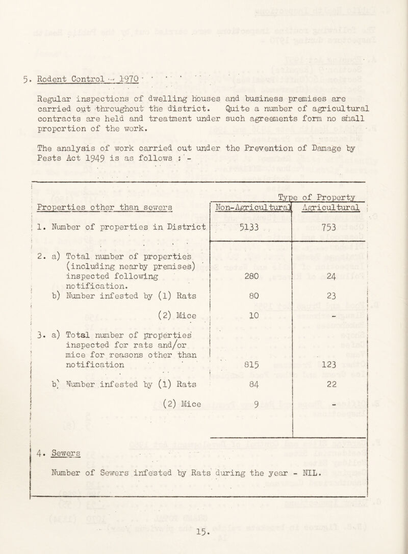 5. Rodent Control 1970 ’ Regular inspections of dwelling houses and business premises are carried out -t-hroughout the district. Quite a number of agricultural contracts are held and treatment under such agreements form no shall proportion of the work. The analysis of work carried out under the Prevention of Damage by Pests Act 1949 is as follows s'- Properties other than sewers 1. Number of properties in District 2. a) Total number of properties (including nearby premises) inspected following notification. b) Number infested by (l) Rats (2) Mice 3. a) Total number of properties inspected for rats and/or mice for reasons other than notification b) Number infested by (l) Rats (2) Mice Type of Property xigricul tural 280 80 10 815 84 9 24 23 123 22 4. Sewers • - Number of SeY\rers infested by Rats during the year - NIL