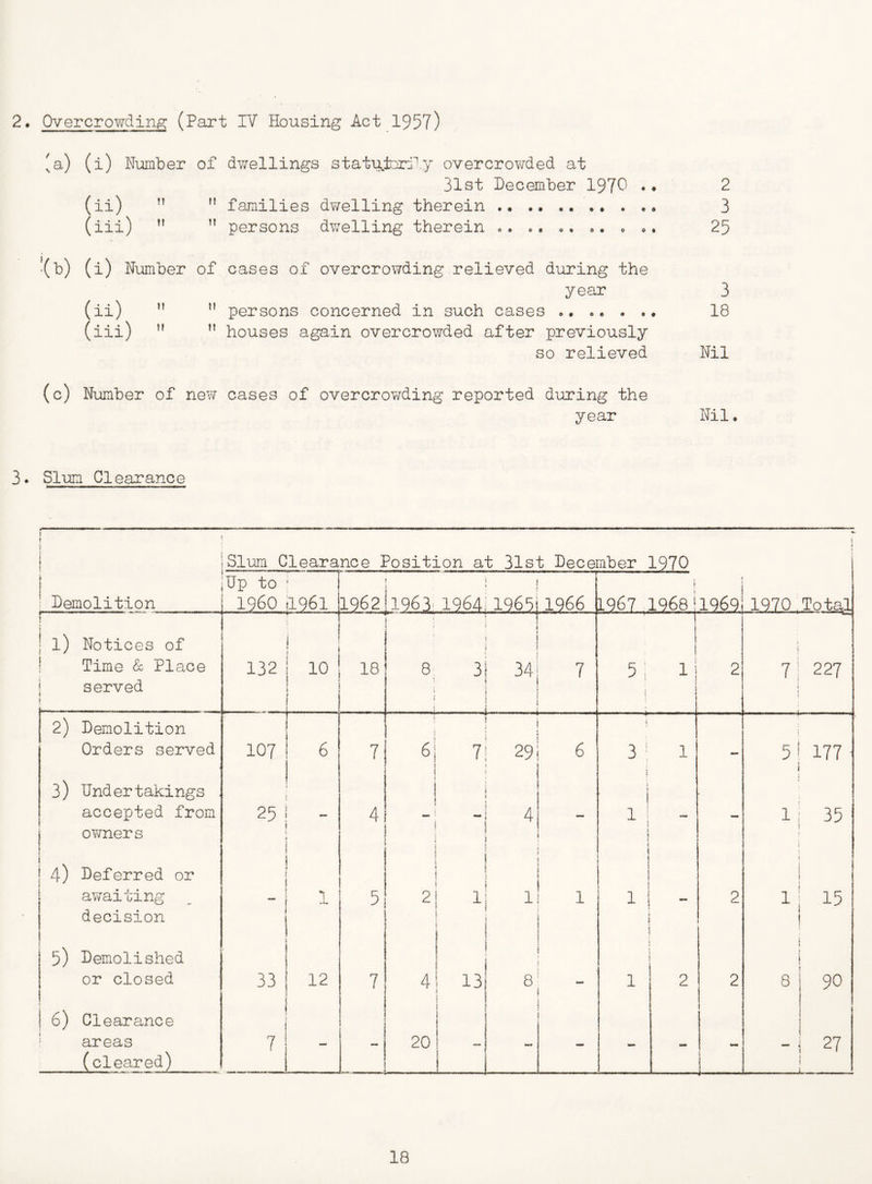 2. Overcrowding (Part IV Housing Act 1957) 'a) (i) Number of dwellings statu^torP.y overcrowded at 31st December 1970 .♦ 2 (ii) ” ” families dv/elling therein 3 (iii) ”  persons dwelling therein .. .• o, 25 •(b) (i) Number of cases of overcrowding relieved during the year 3 (ii) ” persons concerned in such cases 18 (iii) ” ” houses again overcrowded after previously so relieved Nil (c) Number of new cases of overcrov/ding reported during the year Nil. 3. Slum Clearance