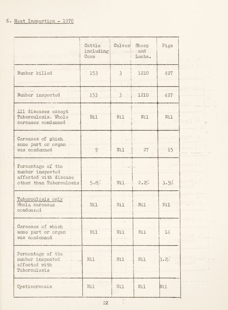 6. Meat Inspection - 1970 ! i t » \ ; 1 i . 1 1 » ( < 1 Cattle j including Cows 1 Calves! Sheep i 1 --.u- ;and 1 Lambs. ■.! Pigs ^ N-umtier killed ■ 153 3 ! 1210 i ! I 427 N-umber inspected 153 •1 « ■ - 3 j 1210 i 42? All diseases except Tuberculosis. I^ole carcases condemned Nil -i- • • 1 1 Nil 1 Nil ■ ‘i J i . , Nil Carcases of 3^hich.. some part or organ was condemned 9 i 1 i I 1 j Nil j 27 i 15 Percentage of the number inspected affected with disease other.than Tuberculosis 5.8',: . i Nil i 1 - 2.2-0 3.5/0 Tuberculosis only I'/hole. carcasG.s .... condemned . . Nil I 1 i Nil ' ! 1 ,-Nil ■ Nil 1 Carcases of which some part or organ was condemned Nil Nil Nil 14 1 Percentage of the nmber inspected. ; affected with . Tuberculosis . Nil Nil - . Nil 3.2/: Cysticercosis Nil Nil Nil Nil