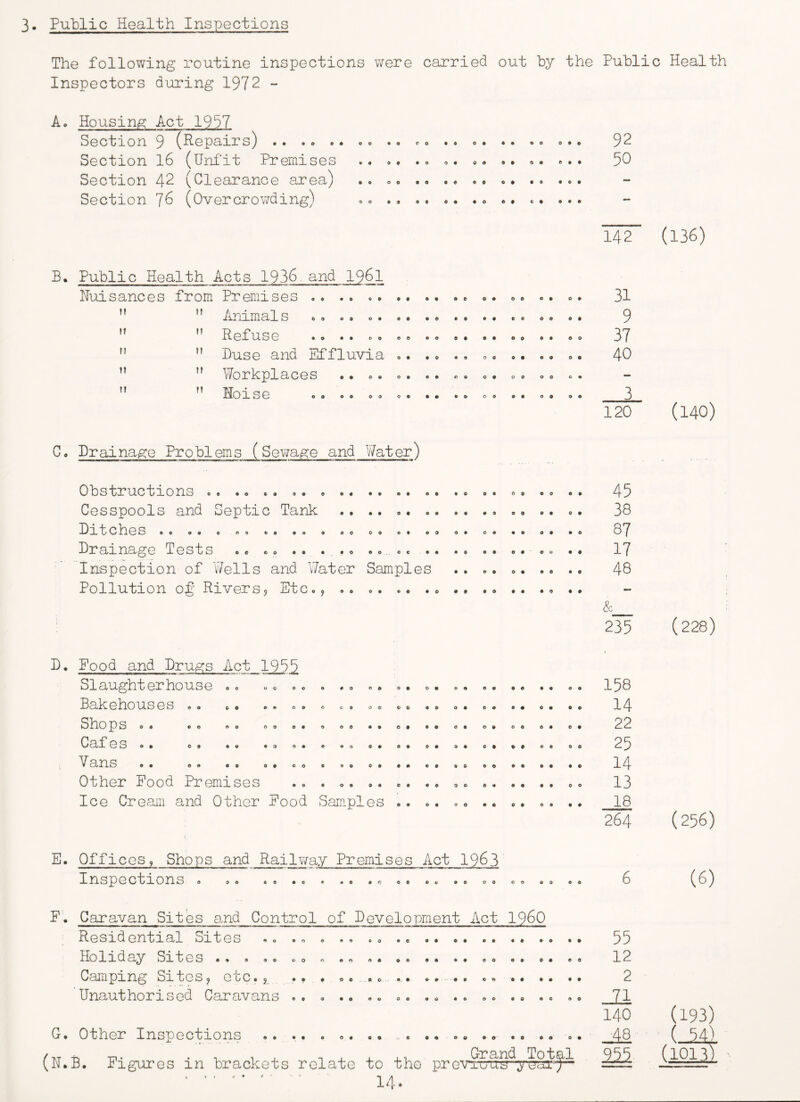 3* Pulplic Health Inspections The following routine inspections were carried out by the Public Health Inspectors during 1972 - A* Housing Act 1997 Section 9 (Repairs) .. .. Section l6 (Unfit Premises Section 42 (Clearance area) Section T6 (Overcrov/ding) OO •• CO 04 00 oo oo ooo 00 oo oo 90 00 oo 00# 90 0# 00 00 oo 00 CO 000 B. Public Health Acts 1936. and 196I Nuisances from Premises II II 11 II II II II II II II 00 00 00 00 Animal s Refuse Duse and Effluvia Yforkplaces Hoise 00 09 00 00 09 00 00 00 00 00 00 00 09 00 00 OO 00 00 00 00 00 00 OO 00 00 00 00 00 00 0# 00 oe 00 09 00 C. Drainage Problems (Sewage and V/ater) oe 00 00 00 0 00 00 0 09 O oo O 00 09 Obstructions Cesspools and Septic Tank Ditches Drainage Tests Inspection of Wells and Water Samples Pollution o§ Riversj Etc., e 09 90 00 00 e CO 00 O 00 90. OC 00 0 09 0 0 0 0 0 9 0 o 00 00 O 06 09 00 09 00 00 01% 00 0 9 9 0 00 00 09 D. Food and Drugs Act 19d5 Slaughterhouse .. Bakehouses ., Sho pSo. .0 .0 Caf es»» 0* .9 Vans Other Food Premises Ice Cream and Other Food Sam.ples 09 90 09 99 09 09 00 CO 90 00 90 #• O* OO 09 09 90 00 90 00 09 00 90 99 00 90 90 OO 90 00 09 00 90 00 OO 90 00 99 90 09 00 09 09 90 99 OO 09 09 OO 90 00 99 OO E. Offices, Shops and Railway Premises Act 1963 Inspections . 09 99 90 9 90 90 OO 9 O' 90 OO 09 OO 90 F. Caravan Sites and Control of Development Act I960 Residential Sites .. .. . .0 . Holiday Sites .. Camping Sites, etc.,. Unauthorised Caravans 9 9 0 CO <1 99 0 9 OC oe 9 0 90 90 90 90 90 G. Other Inspections .. .. . ». .. . (N.B. Figures in brackets relate to the prevro’u ■ ’ ■ 14- 92 50 142 (136) 31 9 37 40 3 120 45 38 87 17 48 8c 235 158 14 22 25 14 13 18 6 55 12 2 Jl 140 ms (140) (228) 264 (256) (6) (193) (mm (1013)