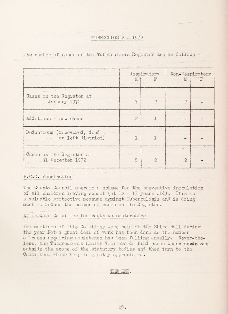 TUBERCULOSIS - 1972 The nunber of. cases on the Tuberculosis Register arc as follows . Resp M t \ iratory } Hon-Res] F 1 ■ M- ■ f i piratory “F Cases on the Register at 1 1 January 1972 T i 2 2 - •{ i j Additions - nev^ cases i 2 1 — - i I Reductions (recovered^ died - - -• j .. .■■■ or left district) 1 1 — — i i Cases on the Register at ..31 December 1972 8 2 2 B,C.G.. Vaccination The County Council operate a scheme for the preventive inoculation of all children leaving school (at 12 - 13 years old) <> This is a valuable protective measure against Tuberculosis and. is doing much to reduce the number of ...cases-on the Register« After-Care Committee for South Worcestershire T\70 meetings of this Committe.e. v/ere- held' at the Shire Hall during the year. .Hot- a groat deal of work has boon done as the number of causes requiring assistance has been falling anually*, Never-the- less, the Tuberculosis Health Visitors do find cases whose needs are outside the scope of the statutory bodies and then turn to the Committee? v/hosc help is greatly appreciated. THE END.