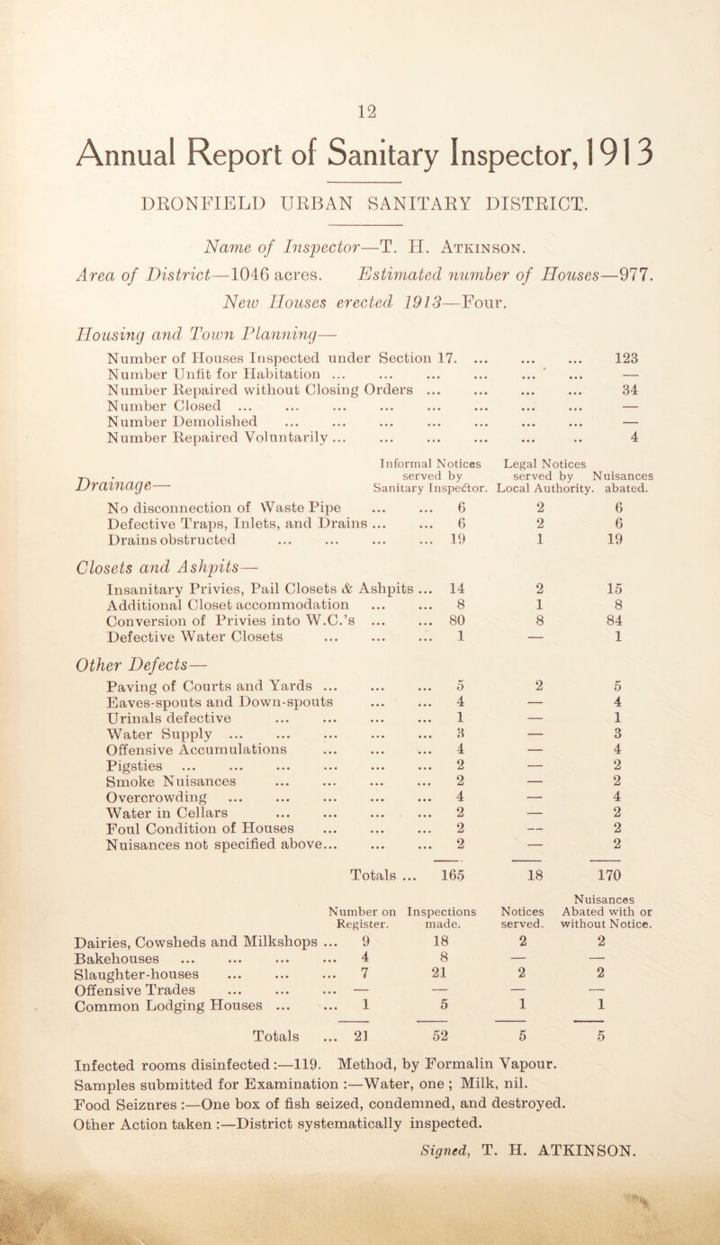 Annual Report of Sanitary Inspector, 1913 DRONFIEIiD URBAN SANITARY DISTRICT. Name of Inspector—T. H. Atkinson. Area of District—10acres. Estimated number of Houses—977. Neio Houses erected 19IS—Four. Housing and Town Planning— Number of Houses Inspected under Section 17. ... ... ... 123 Number Unlit for Habitation ... ... ... ... ... ‘ ... — Number llepaired without Closing Orders ... ... ... ... 34 Number Closed ... ... ... ... ... ... ... ... — Number Demolished ... ... ... ... ... ... ... — Number llepaired Voluntarily... ... ... ... ... .. 4 Drainage— Informal Notices Legal Notices served by served by Nuisances Sanitary Inspedlor. Local Authority, abated. No disconnection of Waste Pipe ... 6 2 6 Defective Traps, Inlets, and Drains ... ... 6 2 6 Drains obstructed ... 19 1 19 Closets and Ashpits— Insanitary Privies, Pail Closets & Ashpits ... 14 2 15 Additional Closet accommodation ... 8 1 8 Conversion of Privies into W.C.’s ... ... 80 8 84 Defective Water Closets 1 — 1 Other Defects— Paving of Courts and Yards ... 5 2 5 Eaves-spouts and Down-spouts ... 4 — 4 Urinals defective 1 — 1 Water Supply 3 — 3 Offensive Accumulations ... 4 — 4 Pigsties 2 — 2 Smoke Nuisances 2 — 2 Overcrowding ... 4 — 4 Water in Cellars ... 2 — 2 Foul Condition of Houses 2 — 2 Nuisances not specified above... ... 2 — 2 Totals ... 165 18 170 Number on Inspections Notices Nuisances Abated with or Register. made. served. without Notice. Dairies, Cowsheds and Milkshops ... 9 18 2 2 Bakehouses ... ... ... ... 4 8 — — Slaughter-houses ... 7 21 2 2 Offensive Trades ... ... ... — — — — Common Lodging Houses ... ... 1 5 1 1 Totals ... 21 52 5 5 Infected rooms disinfected:—119. Method, by Formalin Vapour. Samples submitted for Examination :—Water, one ; Milk, nil. Food Seizures :—One box of fish seized, condemned, and destroyed. Other Action taken :—District systematically inspected. Signed, T. H. ATKINSON.