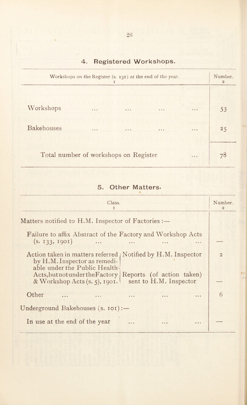 4. Registered Workshops. Workshops on the Register (s. 131) at the end of the year. 1 Number. 2 Workshops • • • 53 Bakehouses ... 25 Total number of workshops on Register ... 78 5. Other Matters. Class. 1 Number. 2 Matters notified to H.M. Inspector of Factories :— Failure to affix Abstract of the Factory and Workshop Acts (s. 133, 1901) ... ... ... — Action taken in matters referred by H.M. Inspector as remedi- able under the Public Health- Notified by H.M. Inspector 2 Acts,but not under theFactory Reports (of action taken) & Workshop Acts (s. 5), 1901. sent to H.M. Inspector — Other ... ... ... 6 Underground Bakehouses (s. 101) . In use at the end of the year ... ... ... —