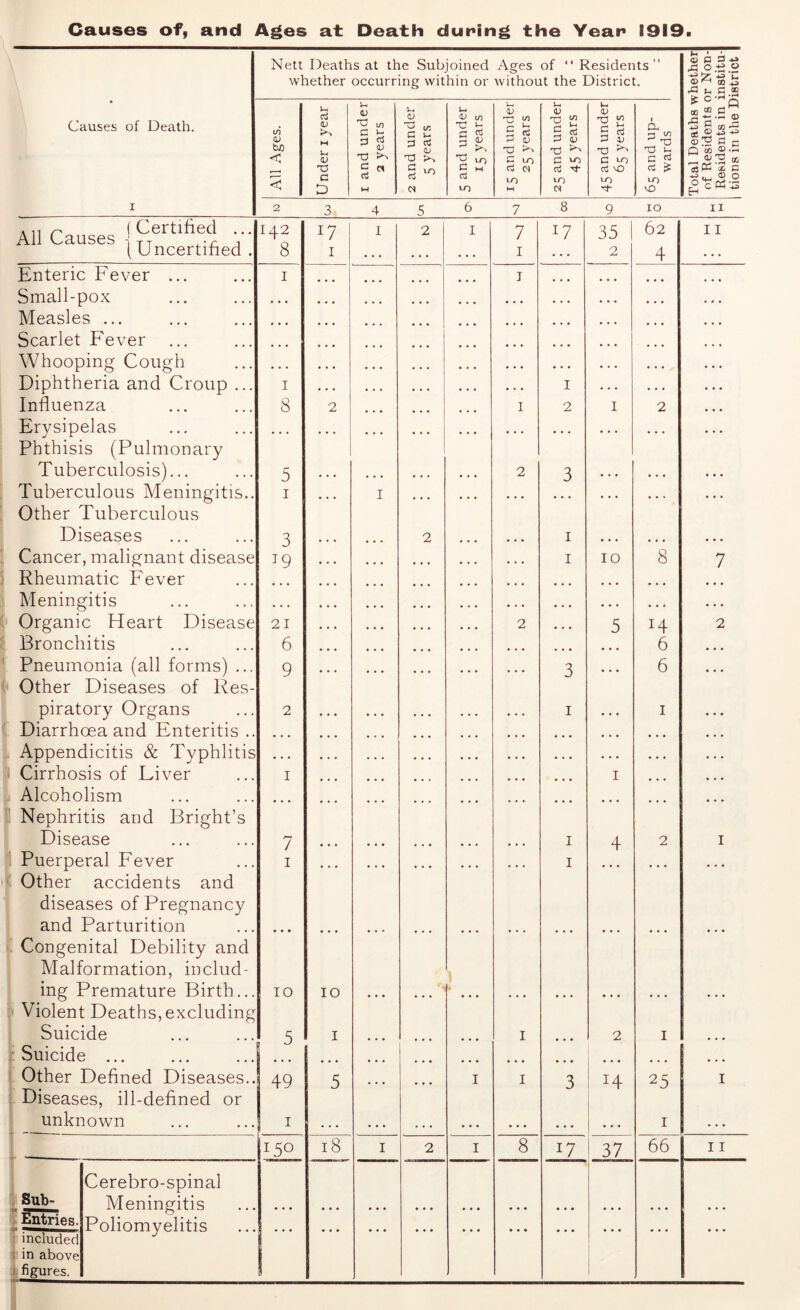 Nett Deaths at the Subjoined Ages of “Residents” whether occurring within or without the District. Causes of Death. i/i <D b/) u cd <d M u, © c b ^ © V-. O ^ * G 1- <L> U <D in 3 & U 0) 'Tj ^ S *-» V © C £ e © 'O >-> u <D 12 E § 2 t cx *-3 l/) z, 'o 73 b < © T3 C g G M LO c *o n3 10 C AO rt ao >0 u; ^ rO D w 10 M cs vO i 2 3 4 5 6 7 8 9 IO All fa„Q« (Certified ... ( Uncertified . 142 8 17 I I 2 I 7 I *7 35 2 62 4 Enteric Fever ... 1 J ... • • • • • • Small-pox • • • ... Measles ... ... ... ... • • • ... Scarlet Fever ... • • • ... Whooping Cough • • • ... • • • ♦ . • • • • Diphth eria and Croup ... 1 ... I • • . • • • Influenza 8 2 I 2 1 2 Erysipelas Phthisis (Pulmonary • * * ... ... Tuberculosis)... 5 ... 2 3 • . • • • • Tuberculous Meningitis.. Other Tuberculous 1 I ... ... Diseases 3 2 1 • • • • • • Cancer, malignant disease *9 1 IO 8 Rheumatic Fever ... • • • • • • Meningitis ... • • • • • • • • • Organic Heart Disease 21 2 ... 5 H Bronchitis 6 ... 6 Pneumonia (all forms) ... 9 3 • • • 6 Other Diseases of Res- piratory Organs 2 1 ♦ * . 1 Diarrhoea and Enteritis .. • • • • • • • • • Appendicitis & Typhlitis ... • • • • • • ... Cirrhosis of Liver 1 ... 1 ... Alcoholism Nephritis and Bright’s • • • ... Disease / 1 4 2 Puerperal Fever 1 1 • • • Other accidents and diseases of Pregnancy and Parturition • • • Congenital Debility and Malformation, includ- ing Premature Birth... 10 IO * 1 \ » Violent Deaths, excluding Suicide 5 I ... I 2 1 Suicide ... ... . . • ... ... ... Other Defined Diseases.. Diseases, ill-defined or 49 5 ... I I 3 25 unknown 1 . . . . . . . . . . . . • . • • • • . . . 1 I5° 17 37 Cerebro-spinal Sub- Entries. included Meningitis Poliomyelitis • • • • . . • • • • * • • • « • . • • • • • • • • • • • • • ... . . . in above figures. © p O ©£ £ C oo •S C © 'O Qg ■Sp °*S 3 -*-> ^ O C0 -*_5 Pi ® ■O p •b ® co 3P +» 1=1 p © .s s * cC C <D O P3'5 II I I 7 2 I I