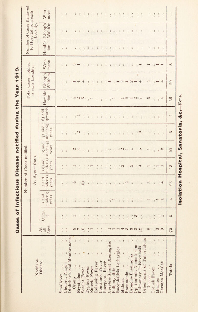 Cases of Infectious Disease notified during the Year 1919. Tj <D & <D cj <D X) £ Z <u in d> i CO cj 1 cj fl c P-I -pH © -*-> • o aj £ ^ w 6 -*-H cj I 1 C/5 /*) • • —> ^£ o3 ° £ rn to 3 cj £ ^ © (V .s -2 c 3 'P ffi X5 <33 o c c/j <D (/) 0} U 0) -Q 3 £ 3 V 1/1 <v bo < cO X3 xJ 3 P 3 3 ^ a vo rr 03 vO »—i Cj <D s! (Tj V >> *-0 T3 ai J3 CO © LT)^ © (N “ >■* LO r—< M 3 . oi C Jr* Lh 3 3 X) cu ir; r 3 LO P W © b Tj '•h r ^ © T3 a D < cj CO <D b/D © 3 © Cj —» , r- ^ (jj *g£ co ° 5 X! i/^ 01 C/2 V-i © rl C.\J © Cj x> © —> 3 I—I rft CO H N H Tf Ol ;rH*vP a> Ol CO 0) CO o OQ : cm ; oq ; ^ r-i CO Oq lO o oq CO to 00 t> O ^HH^cocococq oo ■. oq os CO CO 3 £ ' o • 3 3 P . 32 . : £ : © S 3 2 • ici : s.g _ ^ ^ d) Qh • g £ - * 3 CO *-3 • rH bo • rH W © i^-i <H 3 O _ P a,Q Q 5 © o rH © CO <D £ fp © ^ _o< ® T> >-i 3 p o W CO P © > © P ^ P © © © £> t> > © ® © 2 Ep Ep -p C3 ’Sc 5h Cj rj -4-> <© ‘ cj oj 02 w w Pp CO © -P P rj >H ® C rj P Ph*hh £ ® 3 t? pH -+i 1 3 t>* 3 © O H H ' bc^ x3 m rH © 3 © ^4 00 •rH -tJ 3 • 3 • © £ p-i 3 ^ ° £ go S 5 — ^ rH HH ^ HH 3 P PhQ^O(1hS^P3PP 3 S g ^r3 aJc 3 P'C O © Co 3 O r-H C 3 °3 P CD © 3 © 3 w 3 3 ‘m 9 Jh O ’* 0^.0 | ~i rH ^ 3 O 3 § £ Eh ® ^ p ° - CO . >4 2 J S g 3 3 ph 3 ° p *P rH CD 3 3h 3 u O pH C GO © : P I'm © 3 t> © 02 ^ OQ 5U g O 53 3 -U o Eh