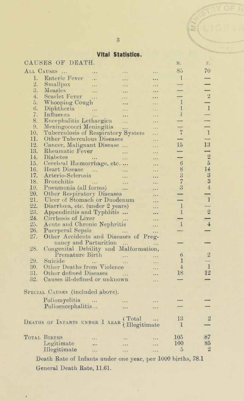 Vital Statistics. CAUSES OF DEATH. M. F. Ai.l Catjse.s ... 85 70 1. Enteric Fever 1 — 2. Stiiallpox — — u. Measles — — 4. Scarlet Fever — 2 5. Whooping Cough 1 — 6. Diphtheria 1 1 7. Influenza 1 — 8. Encephalitis Lethai-gica — — 9. Meningococci Meningitis — — 10. Tuberculosis of Respiratory Systei 1 7 1 11. Other Tuberculous Diseases — — 12. Cancer, Malignant Disease ... 15 13 13. Rheumatic Fever — — 14. Diabetes — o 15. Cerebral Haemorrhage, etc. ... 6 5 16. Heart Disease 8 14 17. Arterio-Sclerosis 3 o 18. Bronchitis « / o 19. Pneumonia (all forms) *•> o 4 20. Other H,e.«piratoi-y Diseases — — 21. Ulcer of Stomach or Duodenum — 1 22. Diarrhcea, etc. (under 2 years) 1 — 23. Appendicitis and Typhlitis ... 1 2 24. Cirrhosis of Liver — — 25. Acute and Chronic Nephritis 1 4 26. Puerperal Sepsis — — 27. Other Accidents and Diseases of nancy and Parturition Preg- 28. Congenital Debility and Malformation, Premature Birtii 6 2 29. Suicide 1 — 30. Other Deaths from Violence 4 1 31. Other defined Diseases 18 12 32. Causes ill-defiiied or unknown — — SPEcn\-L Causes (included above). Poliomyelitis Polioencephalitis... ... — — f I’otal 13 2 DEATHS or INFANTS UNDEK i ^ 1 Total Births 105 87 Legitimate • • • 100 85 Illegitimate ... 5 2 Death Rate of Ijifaiits under one year, per 1000 births, 78.1 General Death Rate, 11.61.