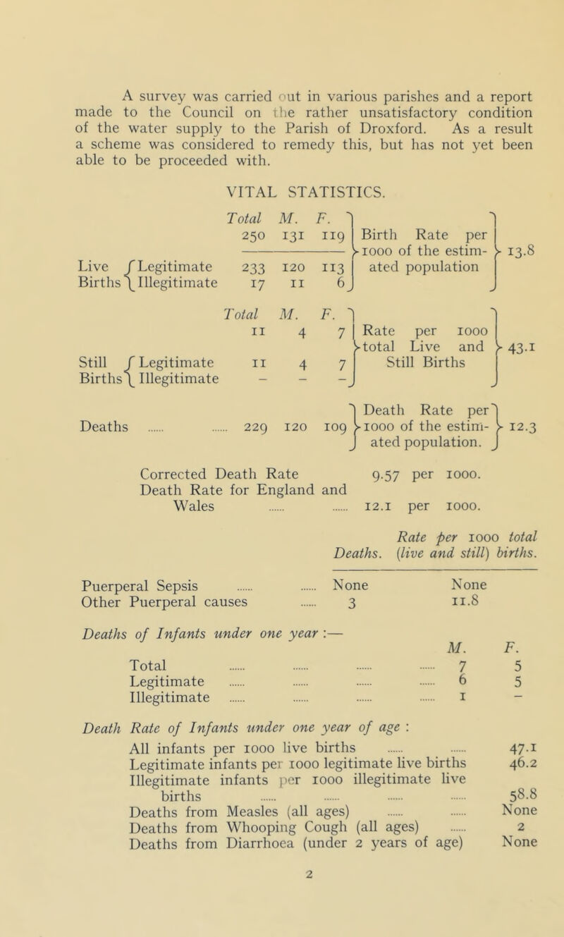 A survey was carried out in various parishes and a report made to the Council on tlie rather unsatisfactory condition of the water supply to the Parish of Droxford. As a result a scheme was considered to remedy this, but has not yet been able to be proceeded with. VITAL STATISTICS. Total M. F. 'I 250 131 119 Birth Rate per >■1000 of the estim- Live y 'Legitimate 233 120 113 ated population Births Illegitimate 17 II 6 Total M. F. '\ II 4 1 Rate per 1000 > total Live and Still J Legitimate ii 4 7 Still Births Births^ Illegitimate - Death Rate per Deaths 229 120 109 >1000 of the estim- 1 ated population. Corrected Death Rate 9.57 per 1000. Death Rate for England and Wales 12.1 per 1000. y 13-8 y 43-1 } 12.3 Rate per 1000 total Deaths, [live and still) births. Puerperal Sepsis None Other Puerperal causes 3 Deaths of Infants under one year :— Total Legitimate Illegitimate None 11.8 M. F. 7 5 6 5 Death Rate of Infants under one year of age : All infants per 1000 live births 47.1 Legitimate infants per 1000 legitimate live births 46.2 Illegitimate infants per 1000 illegitimate live births 58-8 Deaths from Measles (all ages) None Deaths from Whooping Cough (all ages) 2 Deaths from Diarrhoea (under 2 years of age) None